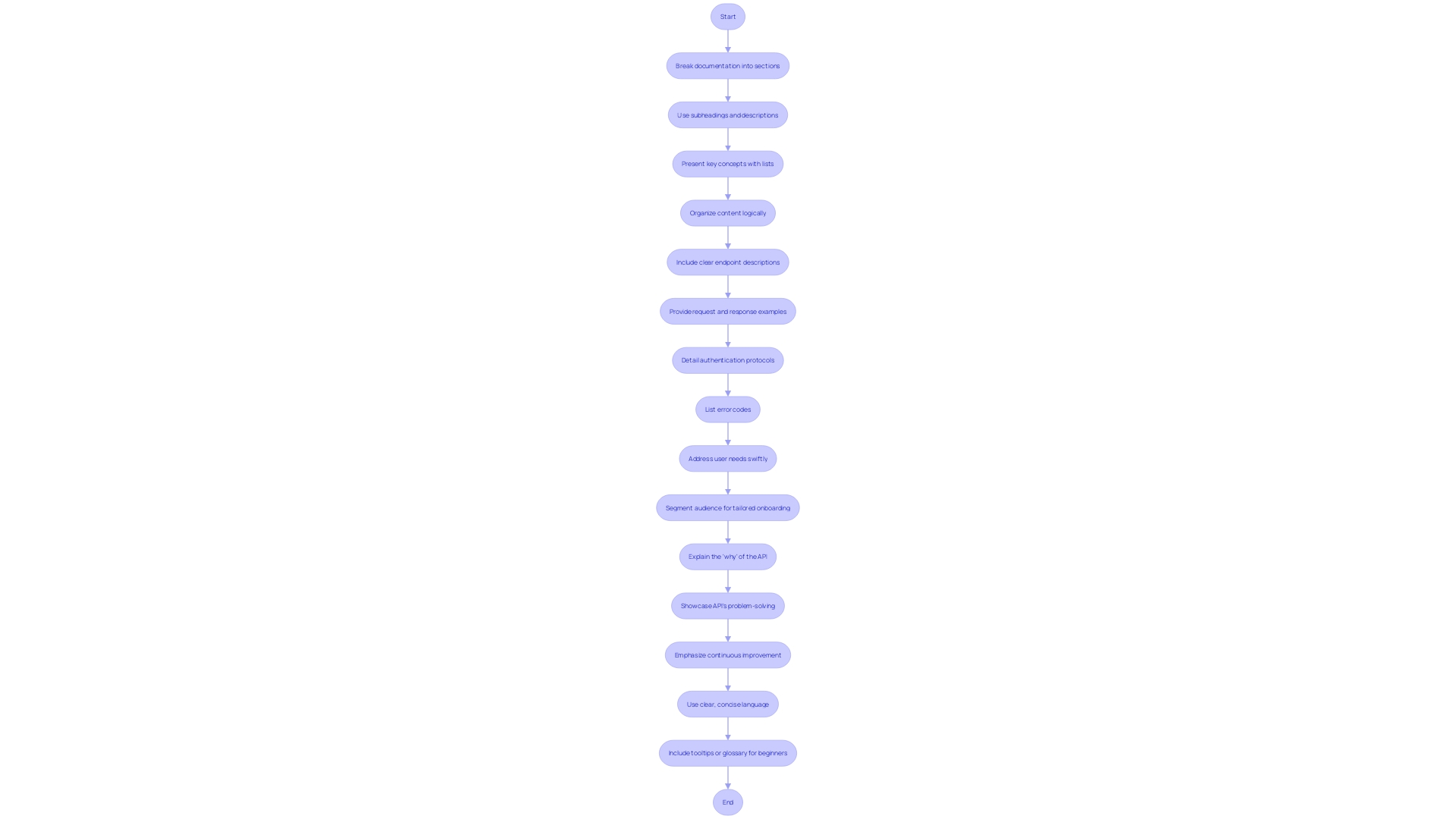 Efficient and Results-Driven Chart Idea: API Documentation Flowchart