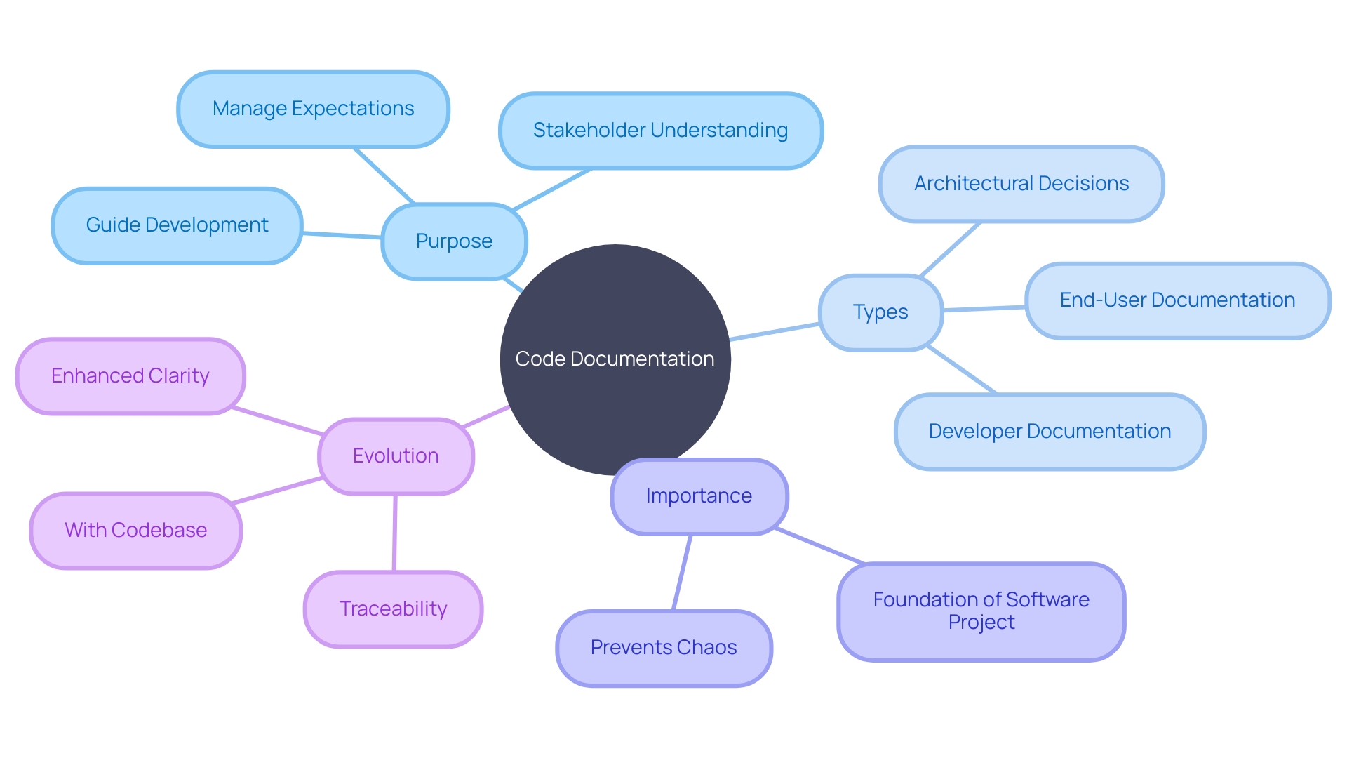 Efficient and Results-Driven Chart Idea: Code Documentation Mind Map