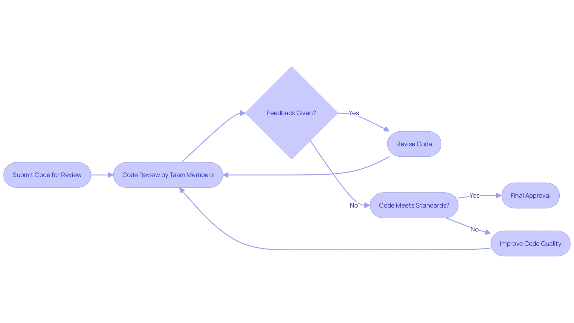 Efficient and Results-Driven Chart Idea: Code Review Process Flowchart