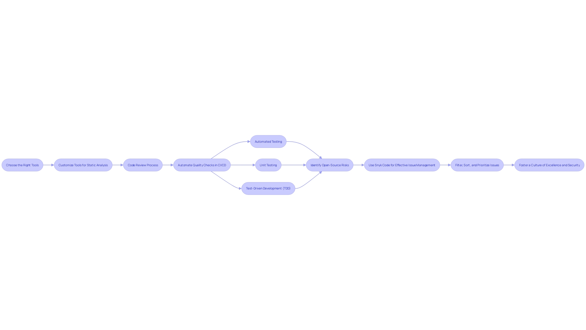 Efficient and Results-Driven Chart Idea: Development Workflow for Quality Scanning