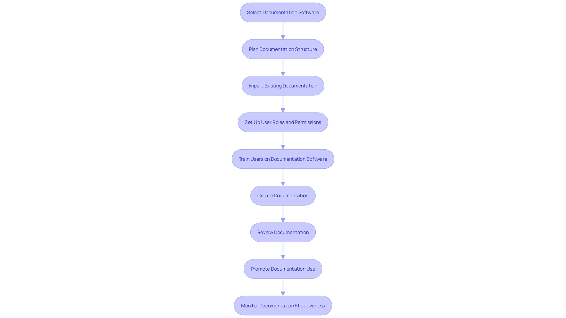 Efficient and Results-Driven Chart Idea: Documentation Creation Process