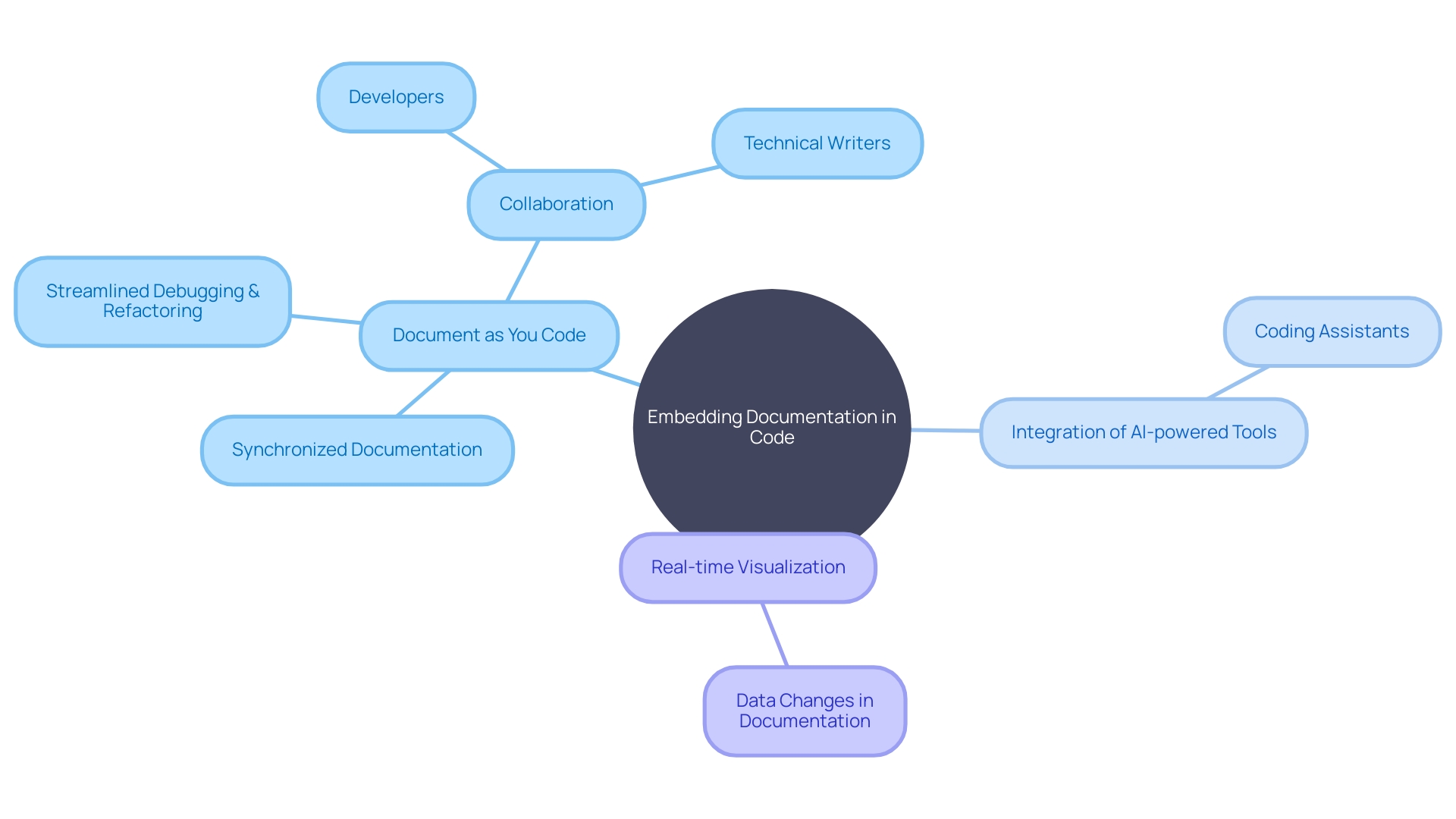 Efficient and Results-Driven Chart Idea: Documentation Mind Map