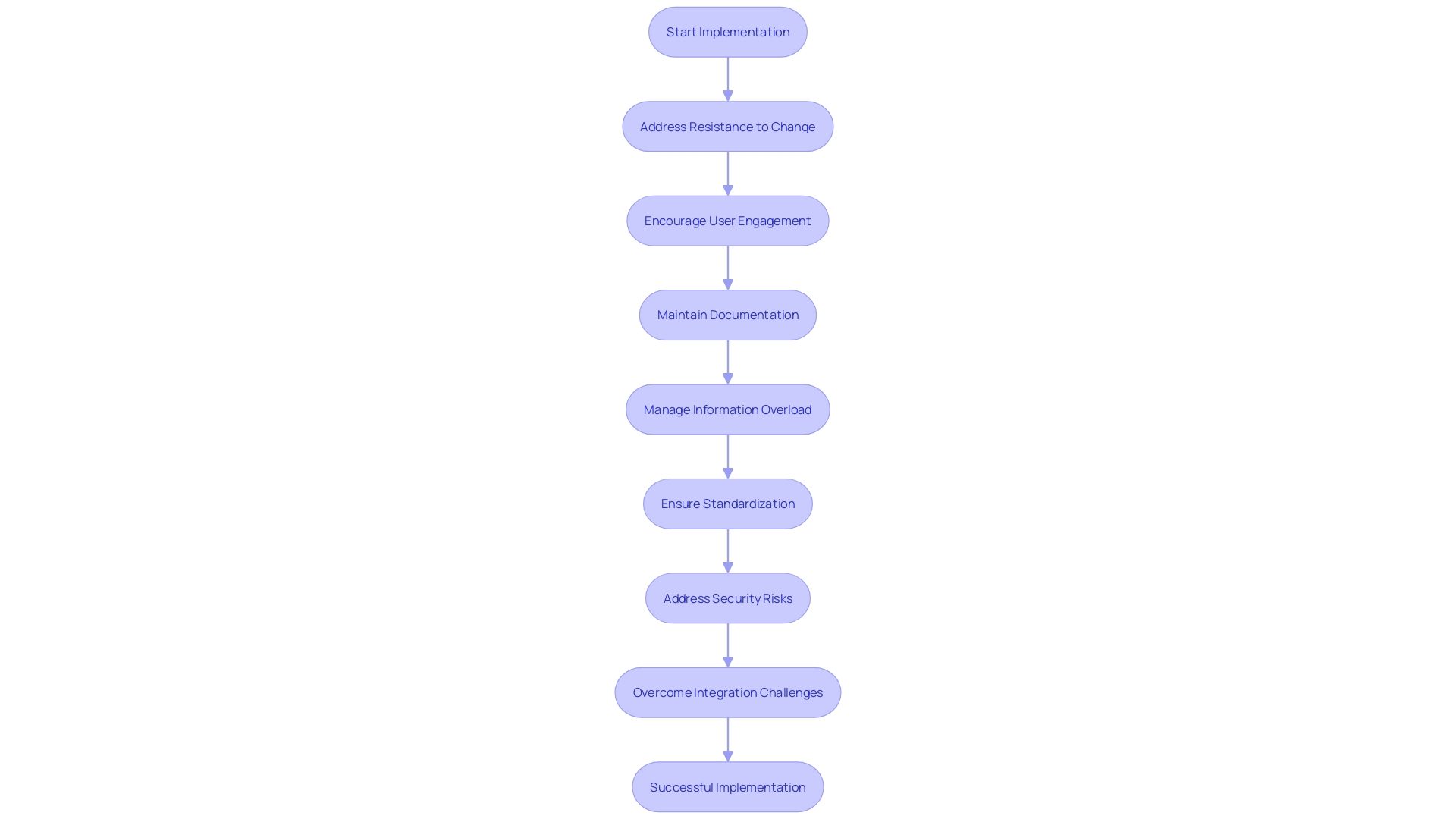 Efficient and Results-Driven Chart Idea: Documentation Software Implementation Process