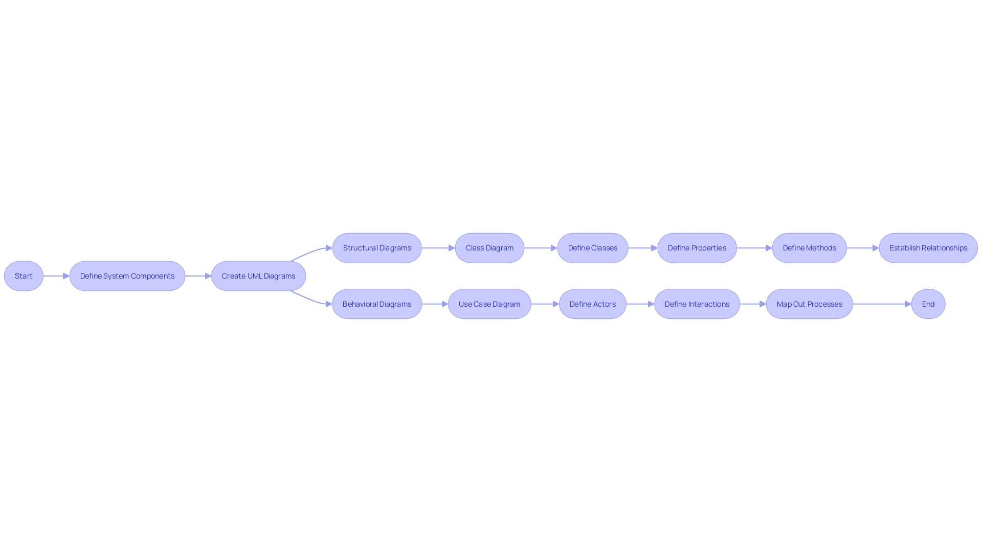 Efficient and Results-Driven Chart Idea: Flowchart for Code Architecture Visualization