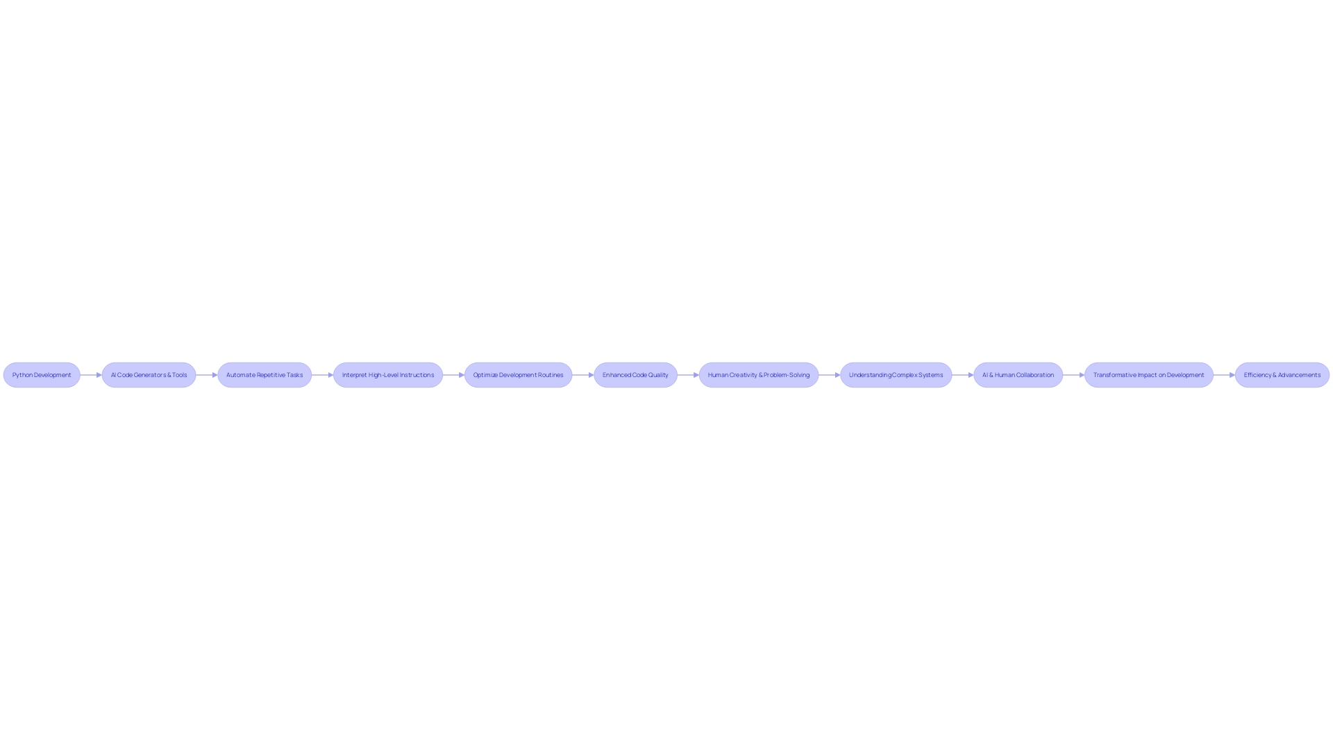 Efficient and Results-Driven Chart Idea: Flowchart of AI-Driven Python Development Process