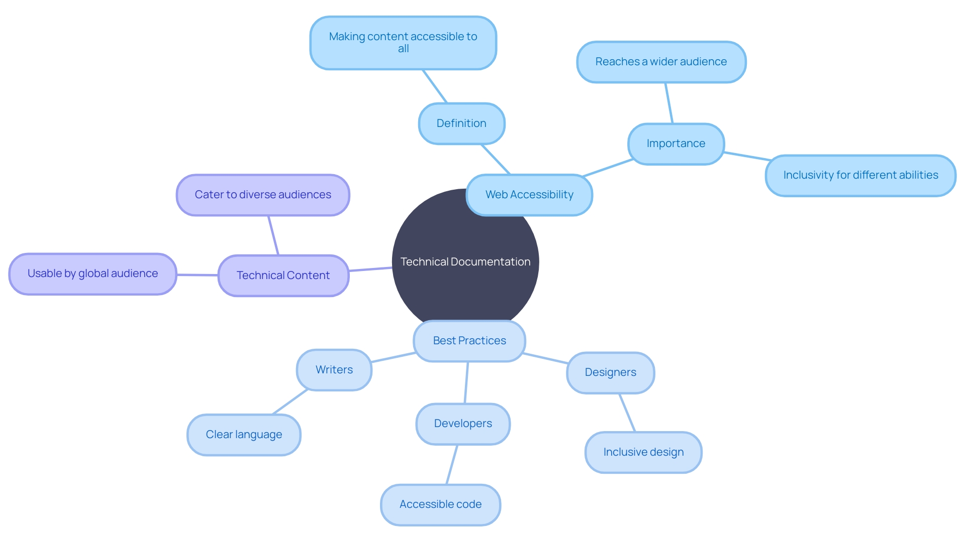 Efficient and Results-Driven Chart Idea: Mind Map