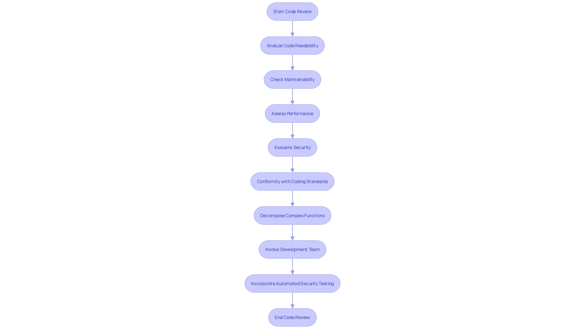 Efficient and Results-Driven Code Review Process