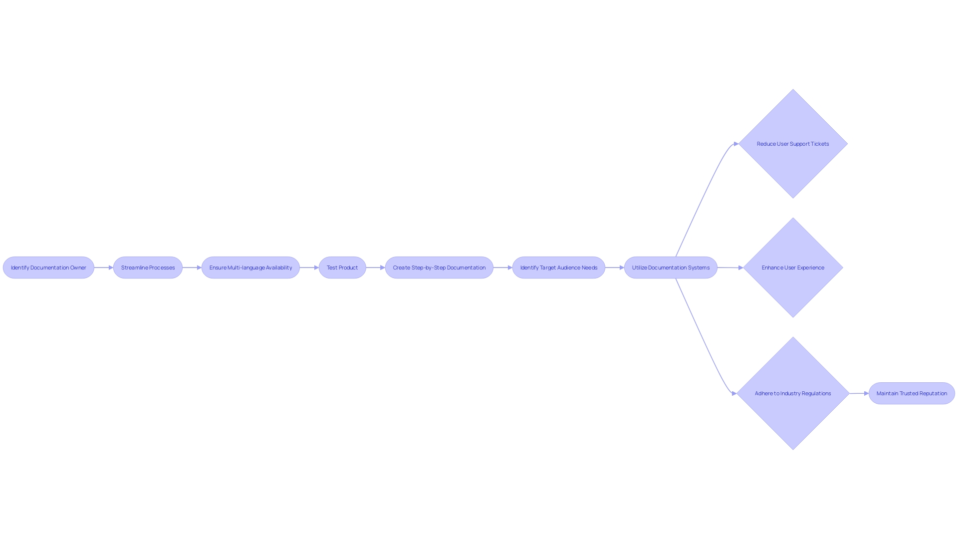 Efficient and Results-Driven Documentation Review Process