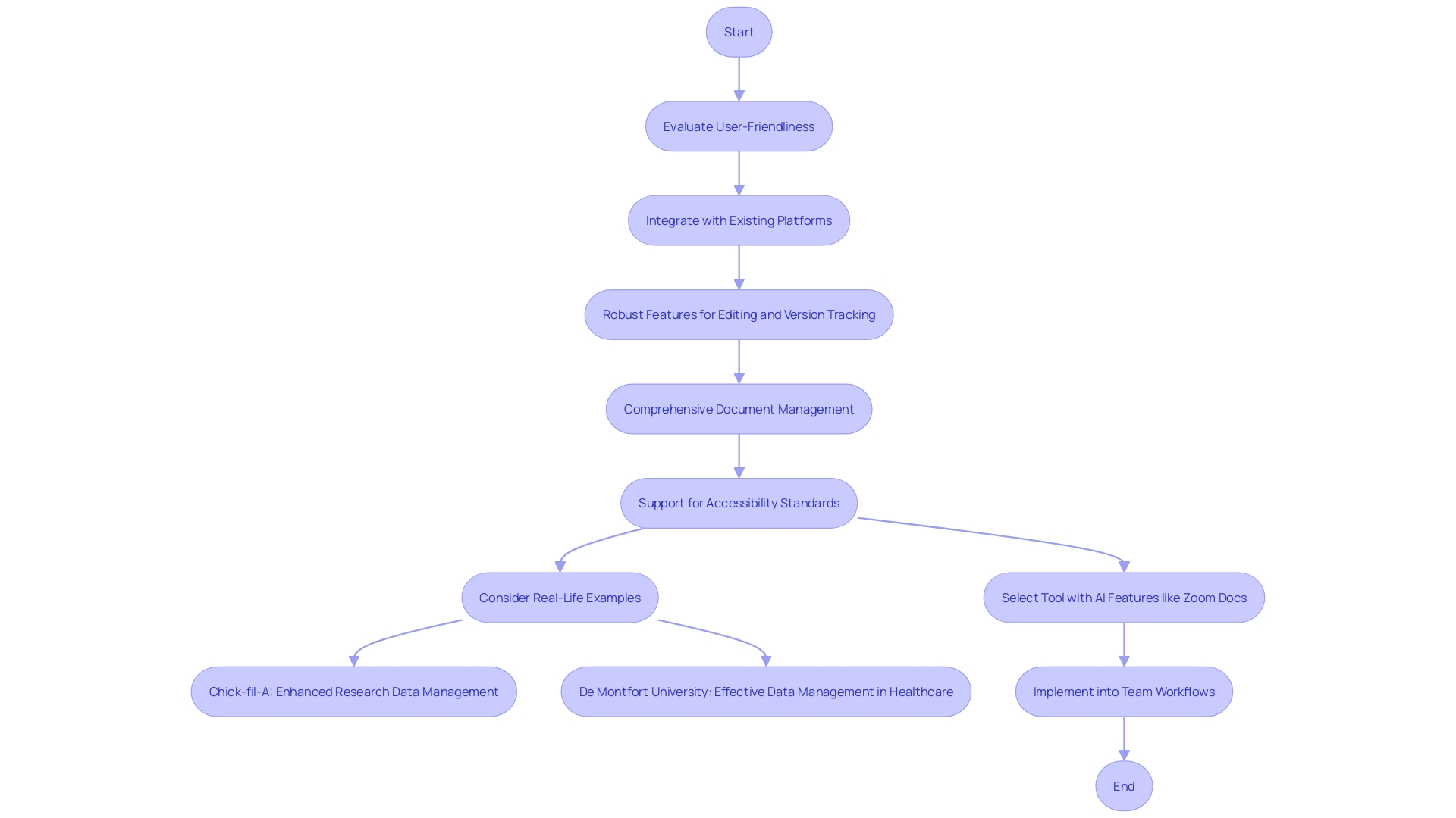 Efficient and Results-Driven Documentation Workflow