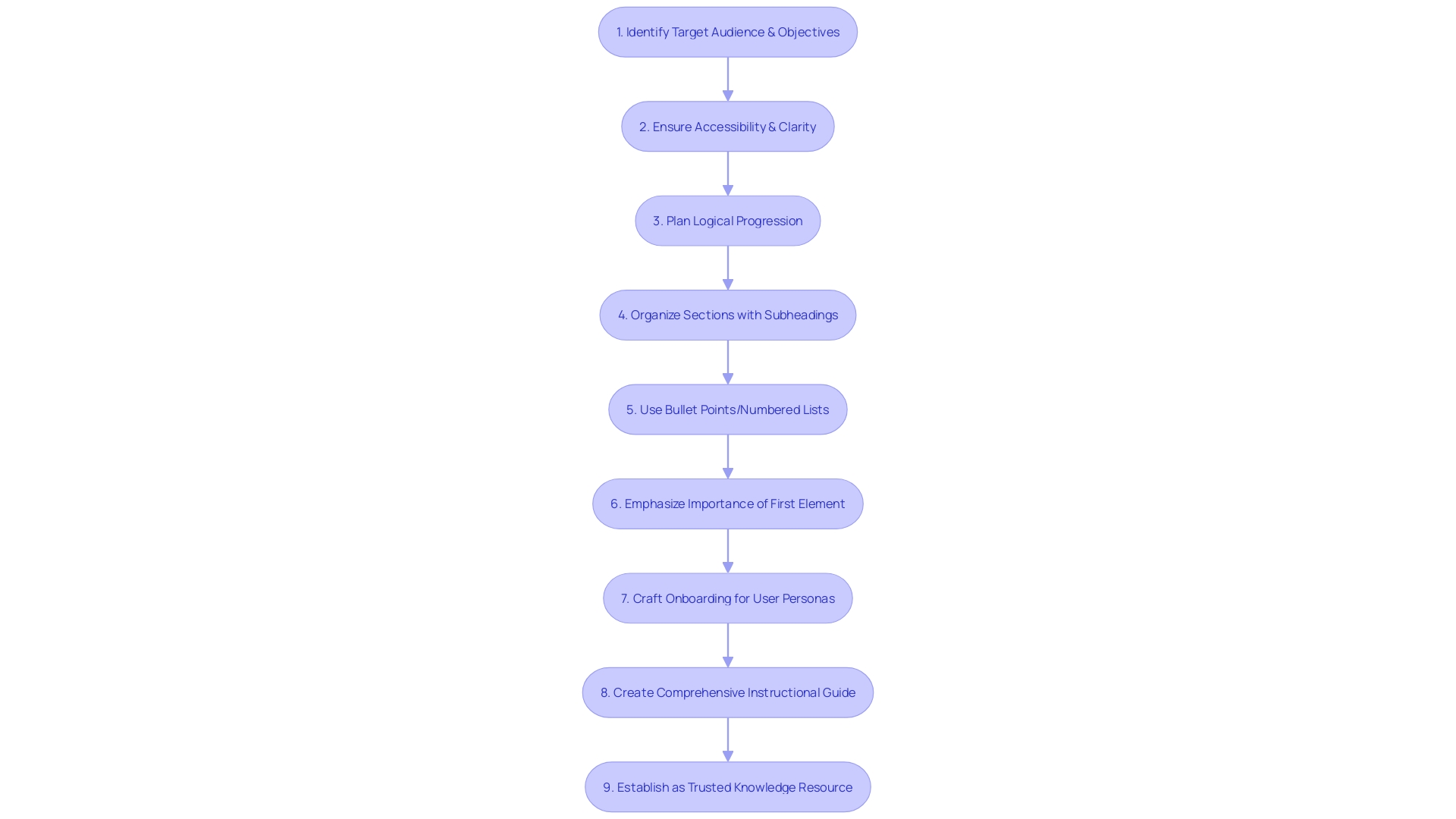 Efficient and Results-Driven Flowchart: API Documentation Process