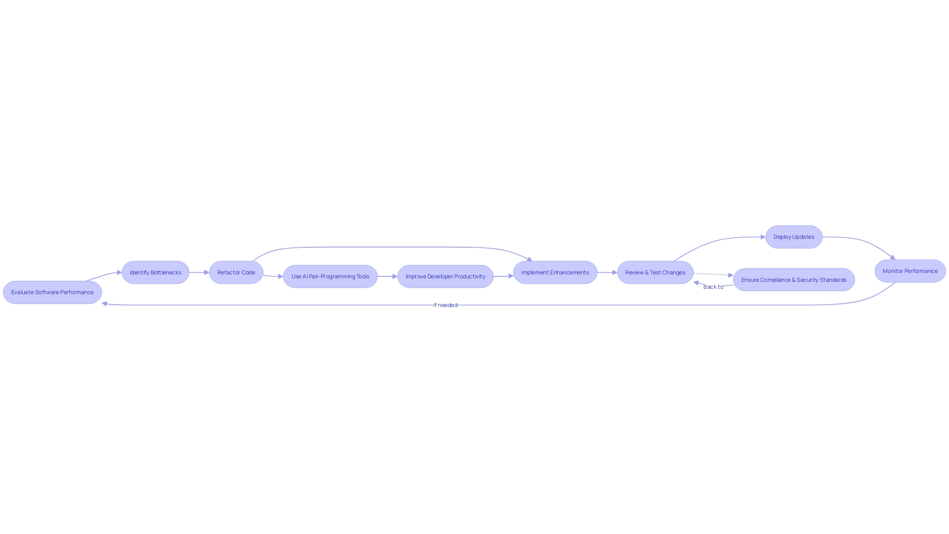 Efficient and Results-Driven Flowchart: Ensuring Program Efficiency