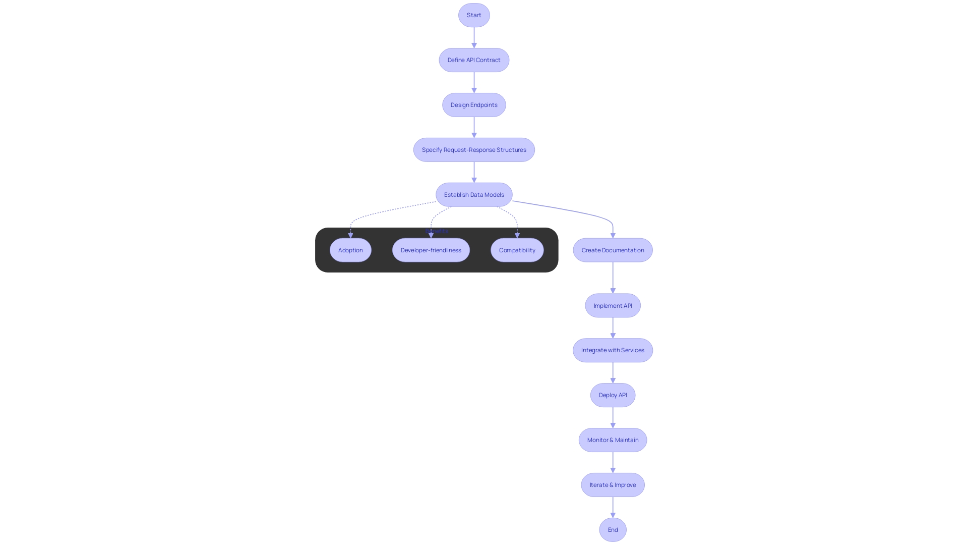 Efficient and Results-Driven Flowchart for OpenAPI Implementation