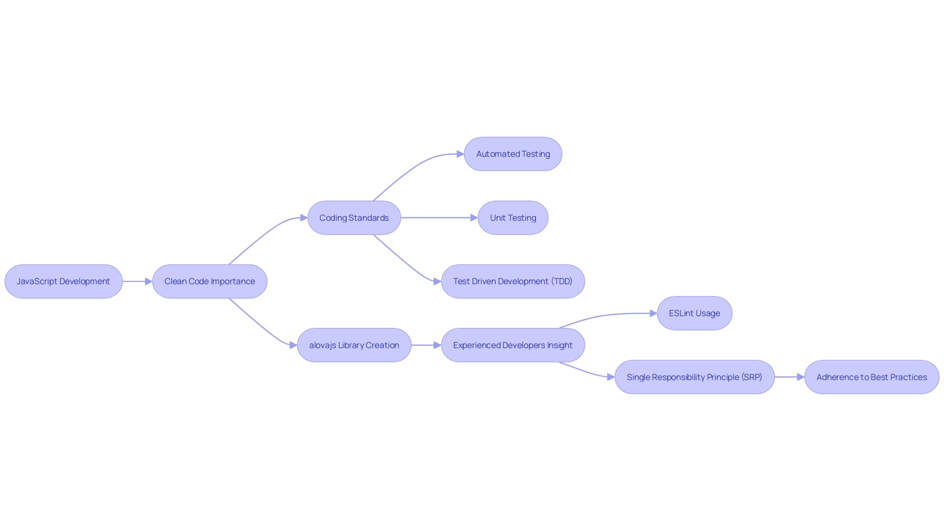 Efficient and Results-Driven Flowchart: Harnessing the Power of JavaScript for Building Dynamic Web Applications