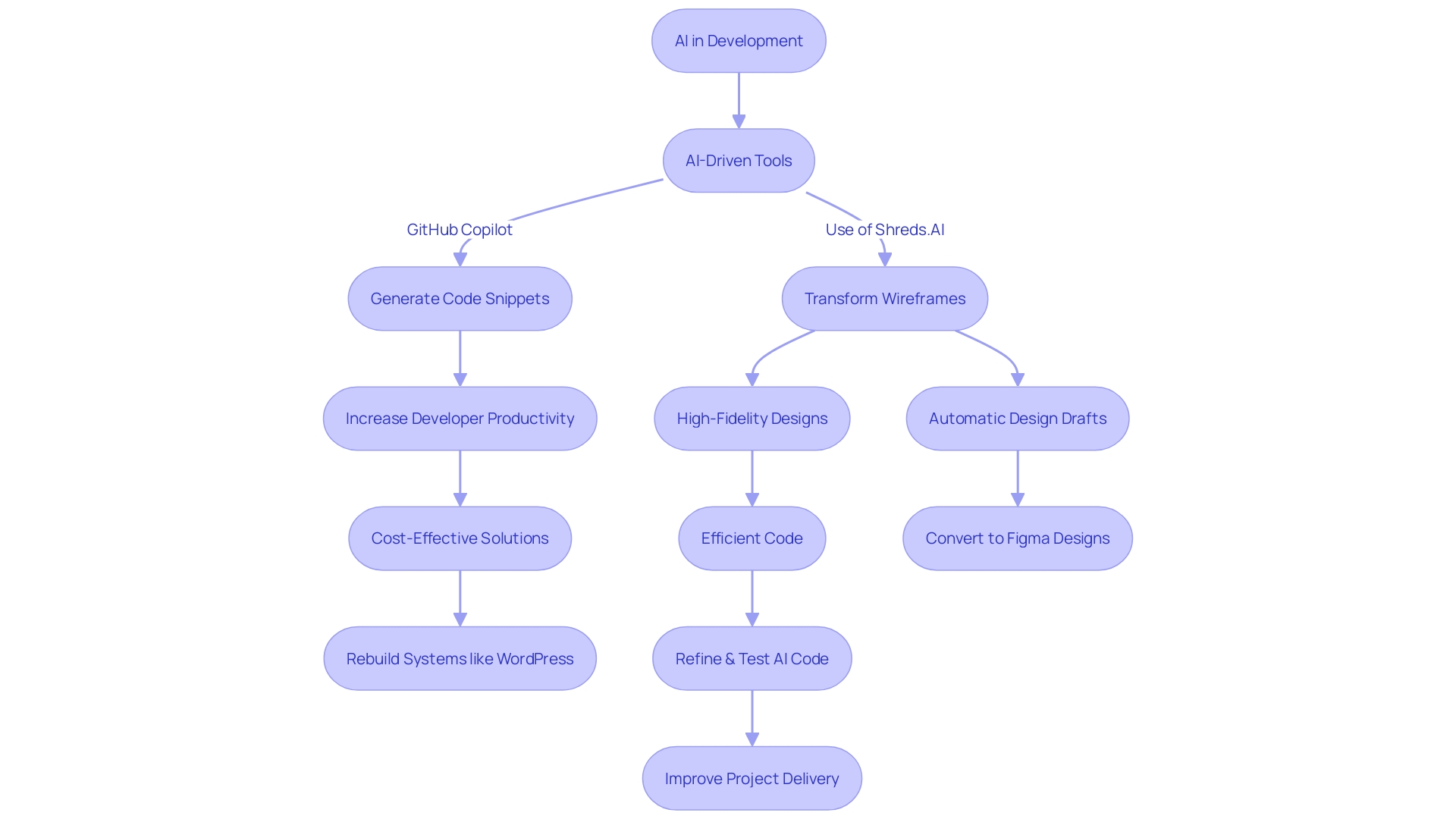 Efficient and Results-Driven Flowchart: How AI is Reshaping Software Development