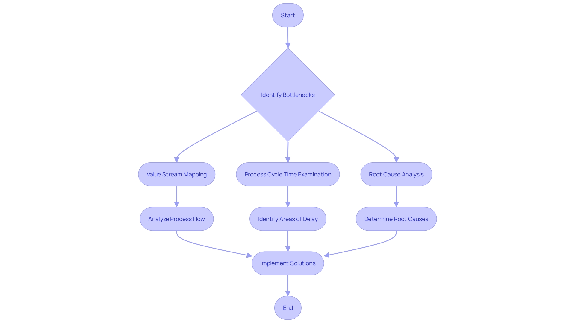 Efficient and Results-Driven Flowchart: Identifying Bottlenecks in Complex Systems