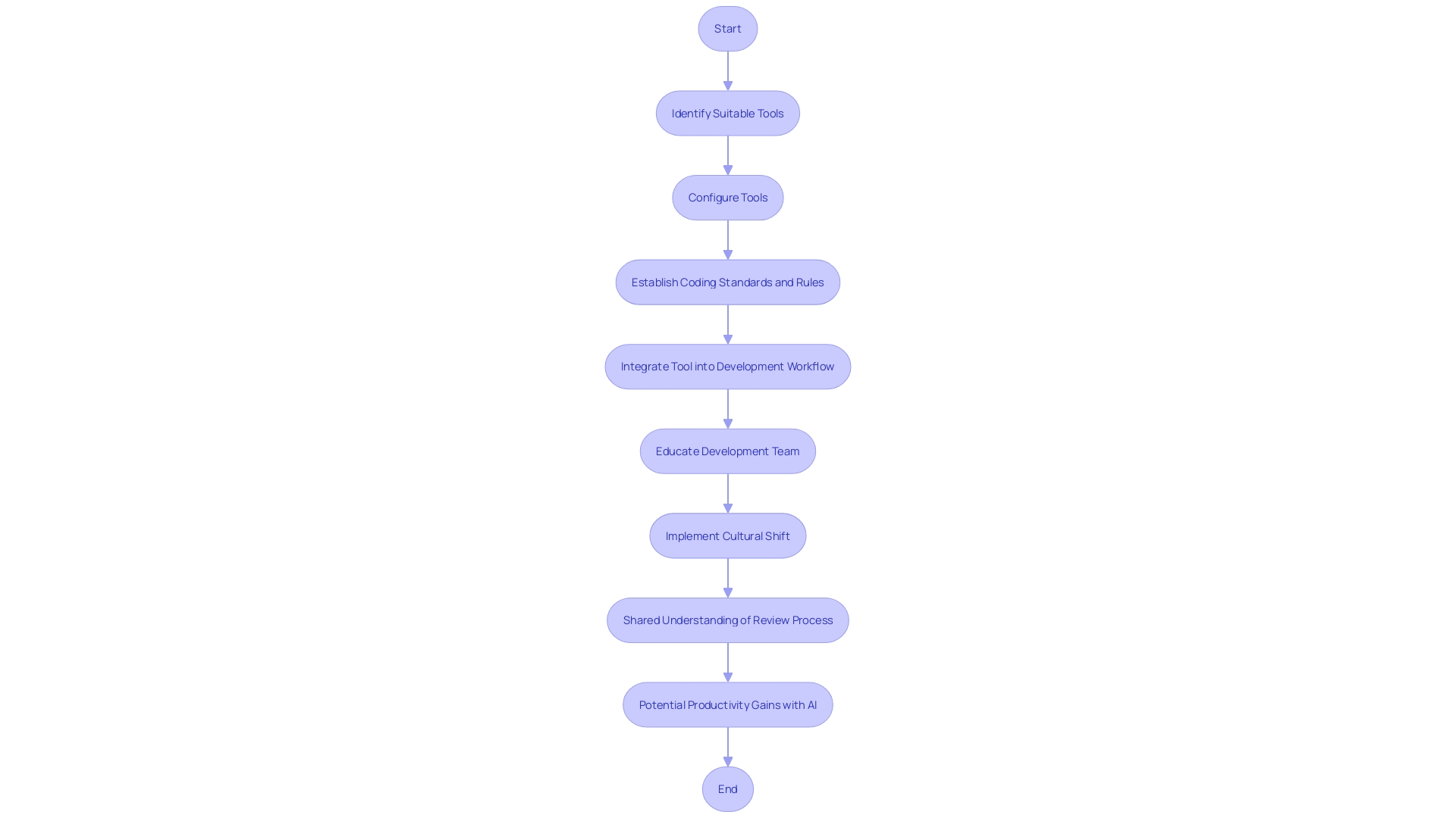 Efficient and Results-Driven Flowchart: Implementation of Automated Code Review Tools