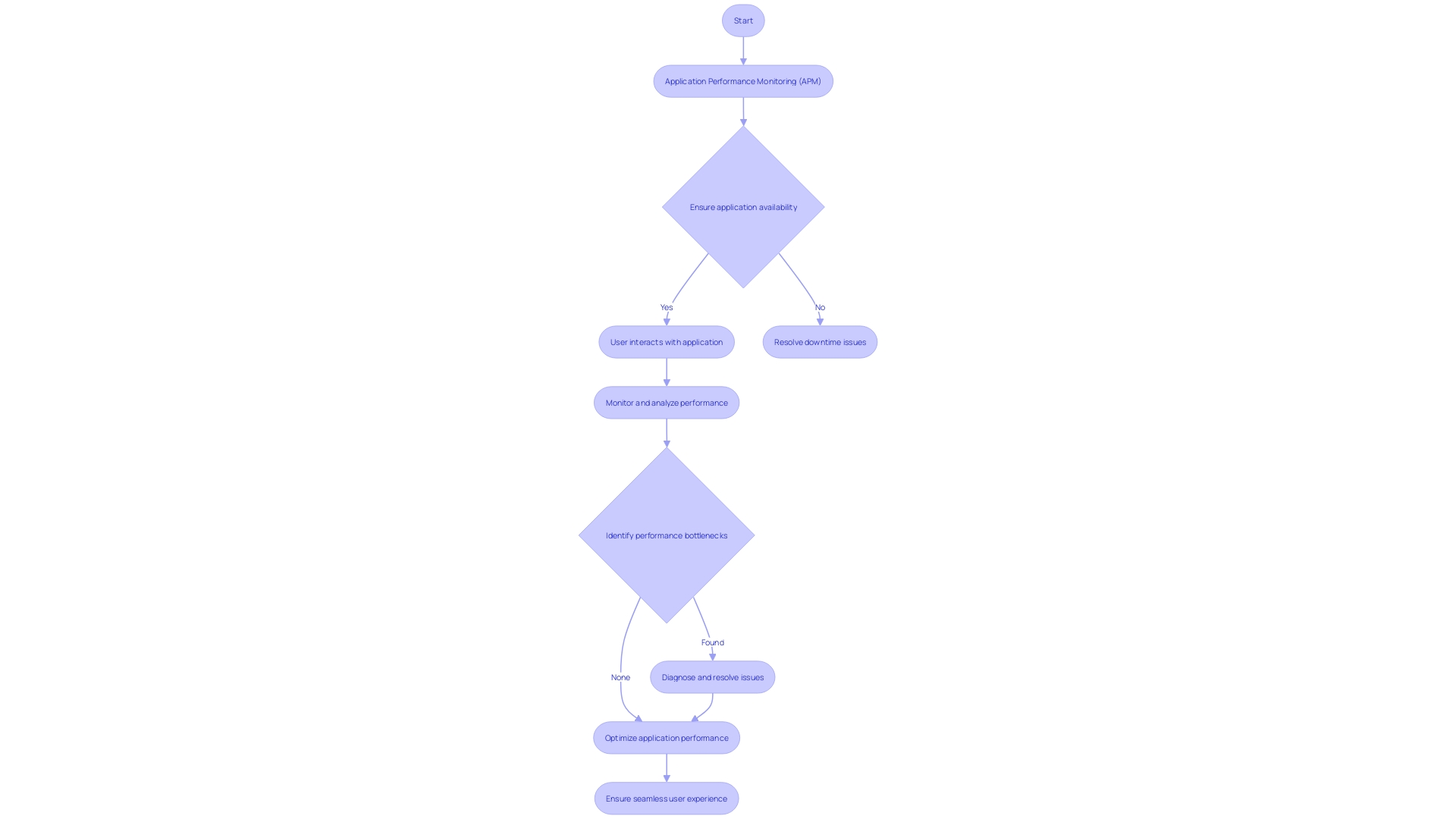 Efficient and Results-Driven: Flowchart of Performance Constraint Identification