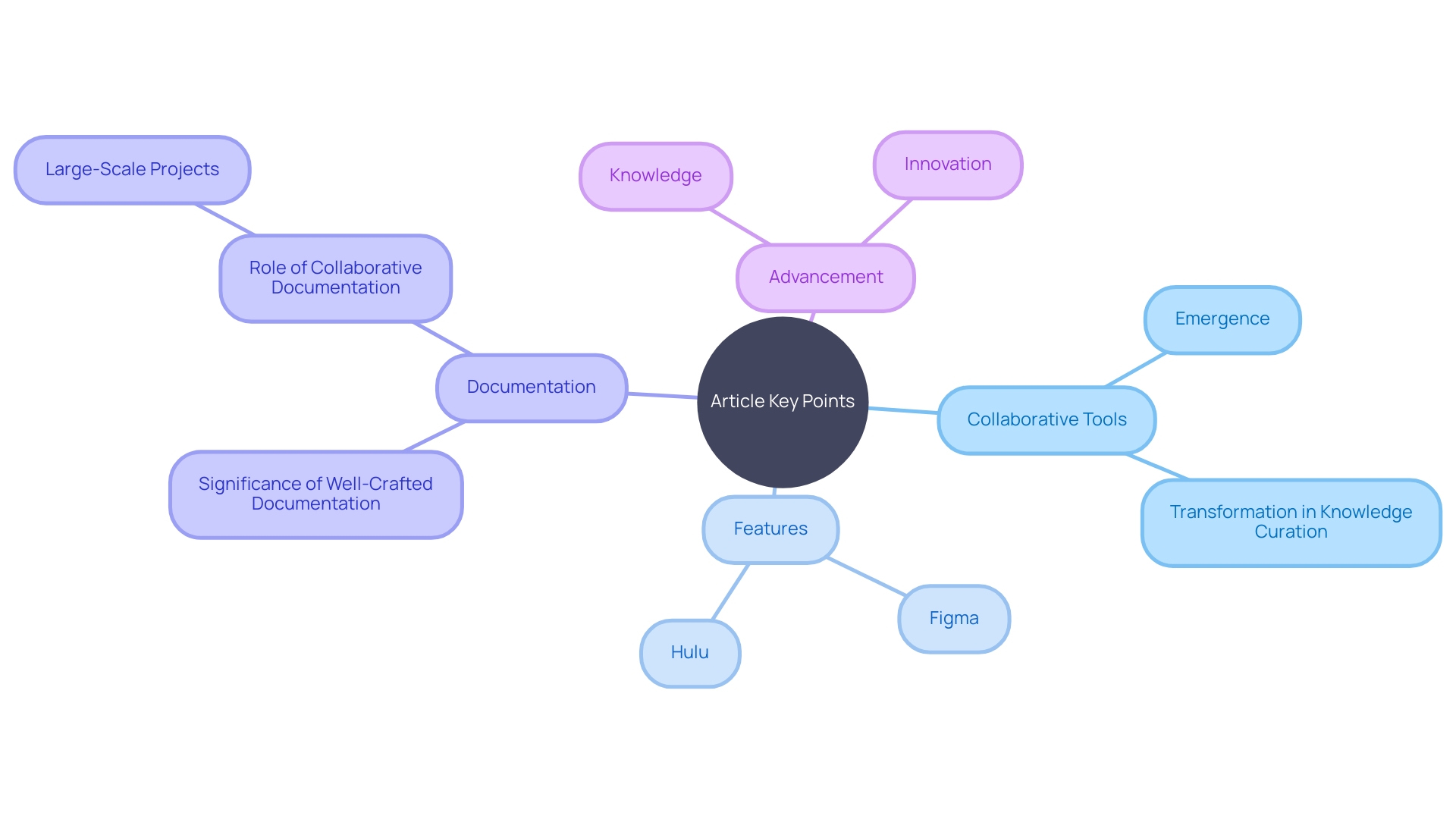 Efficient and Results-Driven Mindmap: Revolutionizing Collaborative Documentation Tools