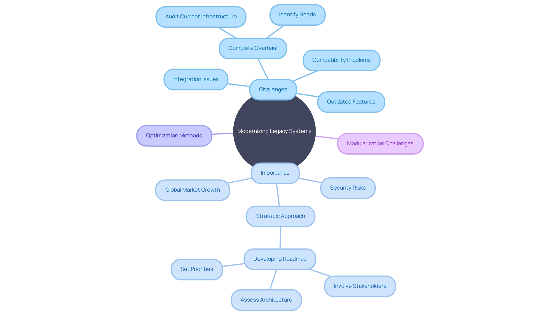 Efficient and Results-Driven: Modernizing Legacy Systems