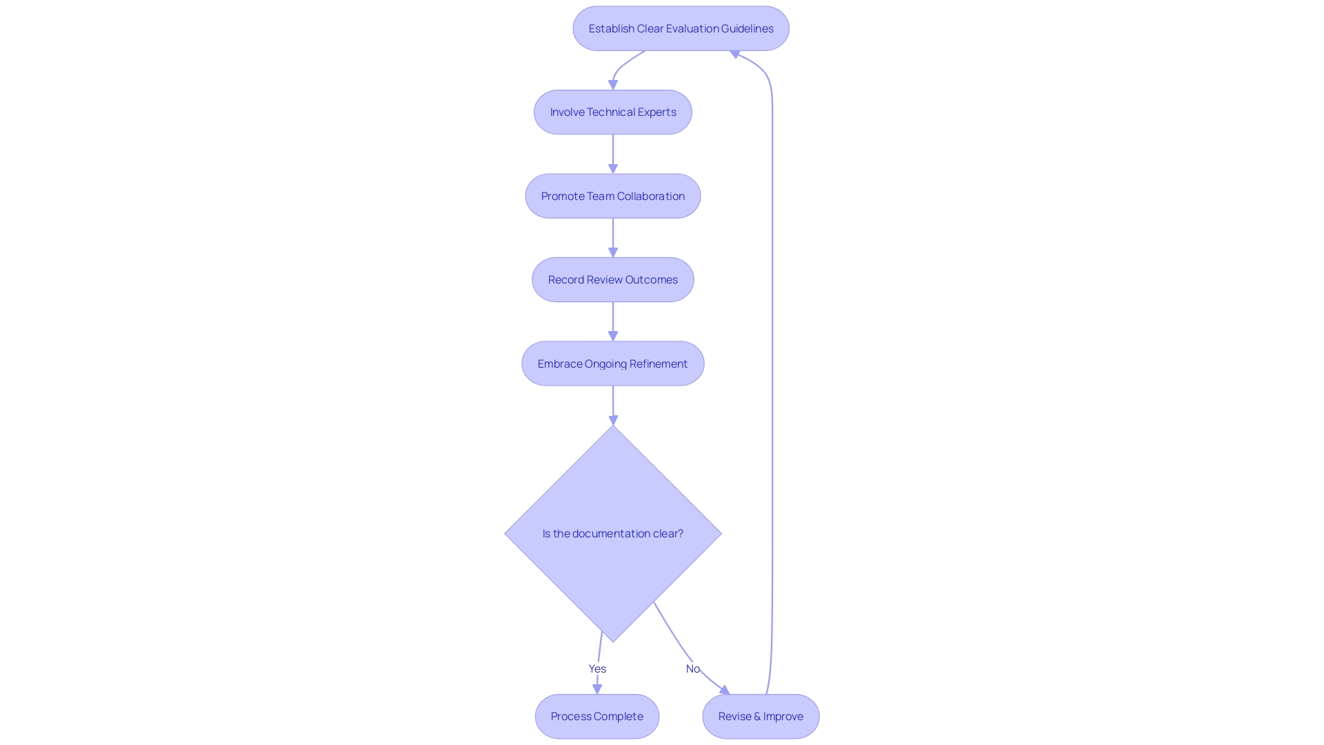 Efficient and Results-Driven: Streamlining Documentation Review Process