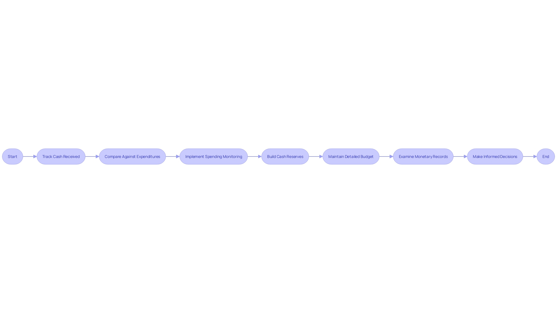 Efficient Cash Flow Control Process