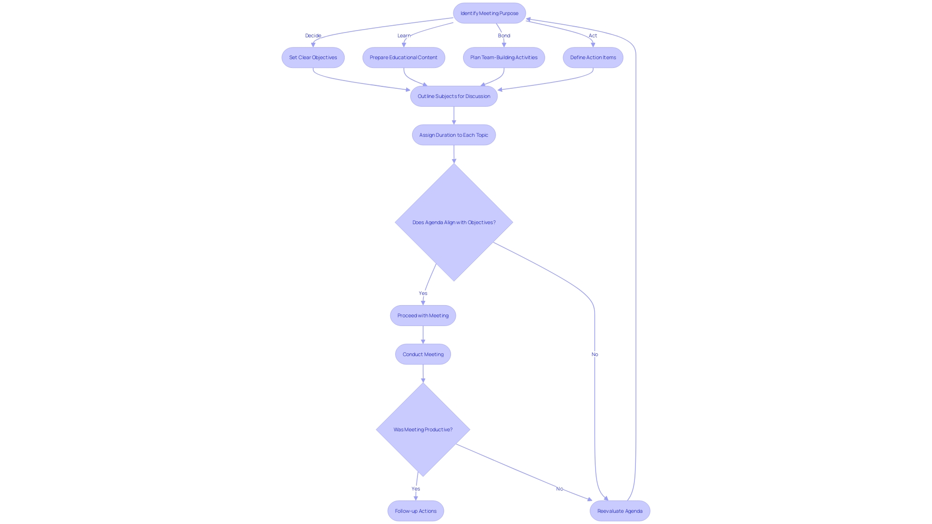 Efficient Gathering Agenda Flowchart