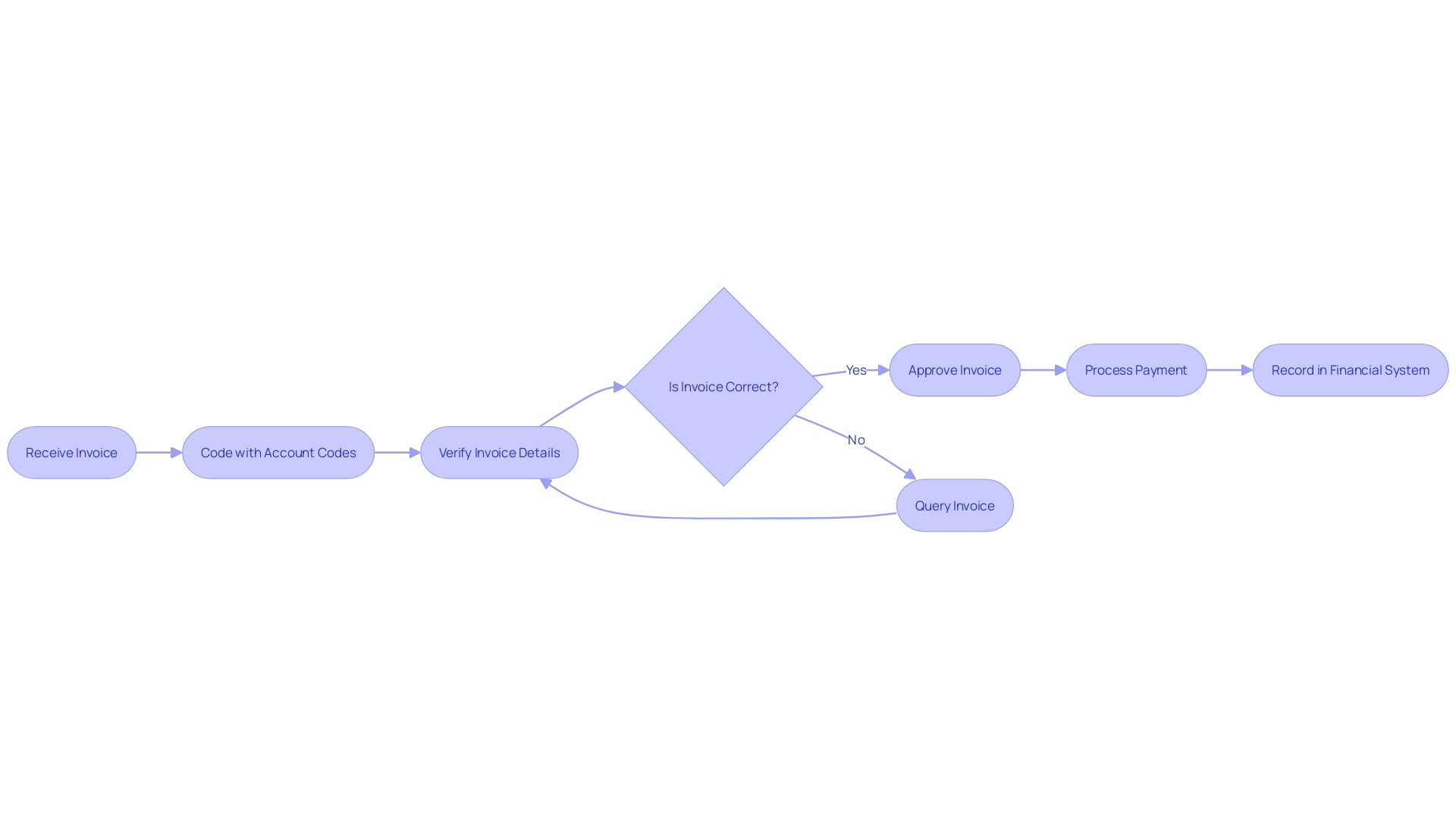 Efficient Invoice Processing Workflow