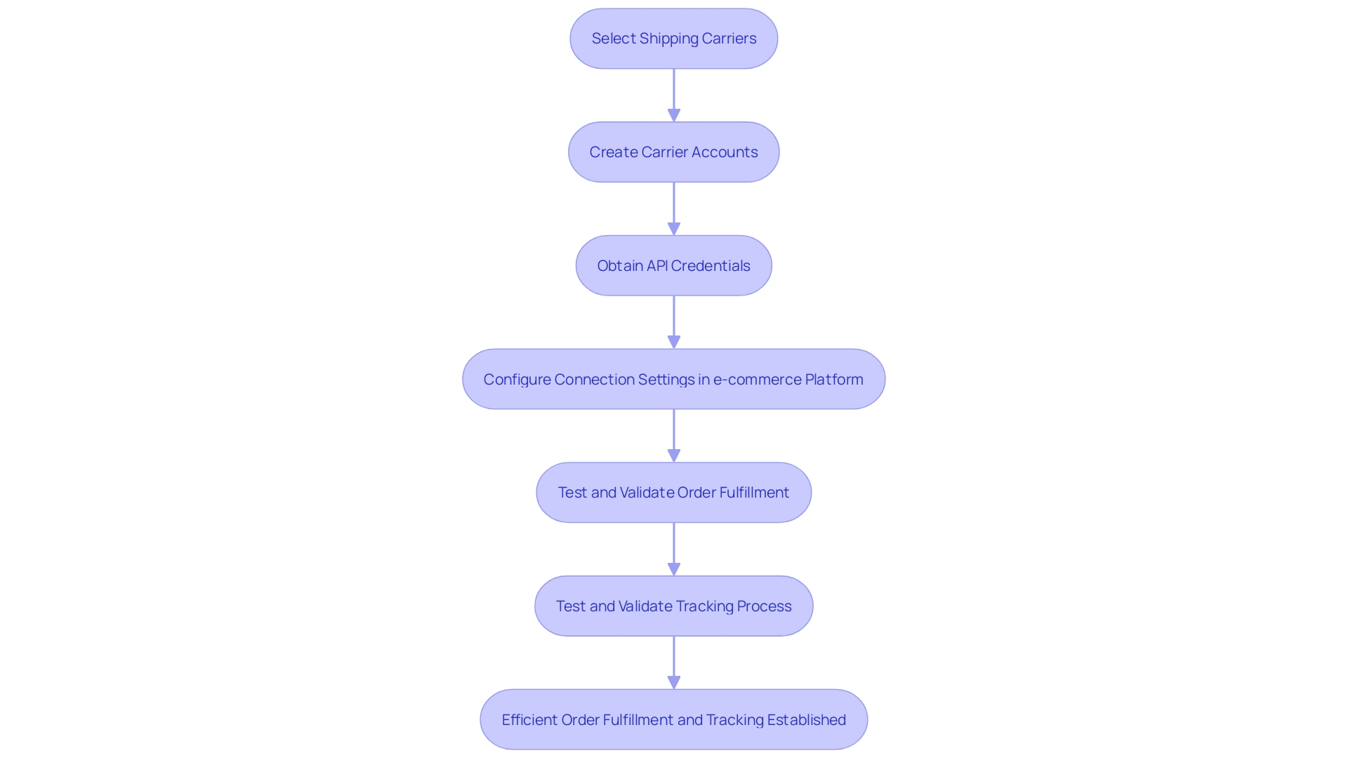 Efficient Order Fulfillment and Tracking Process