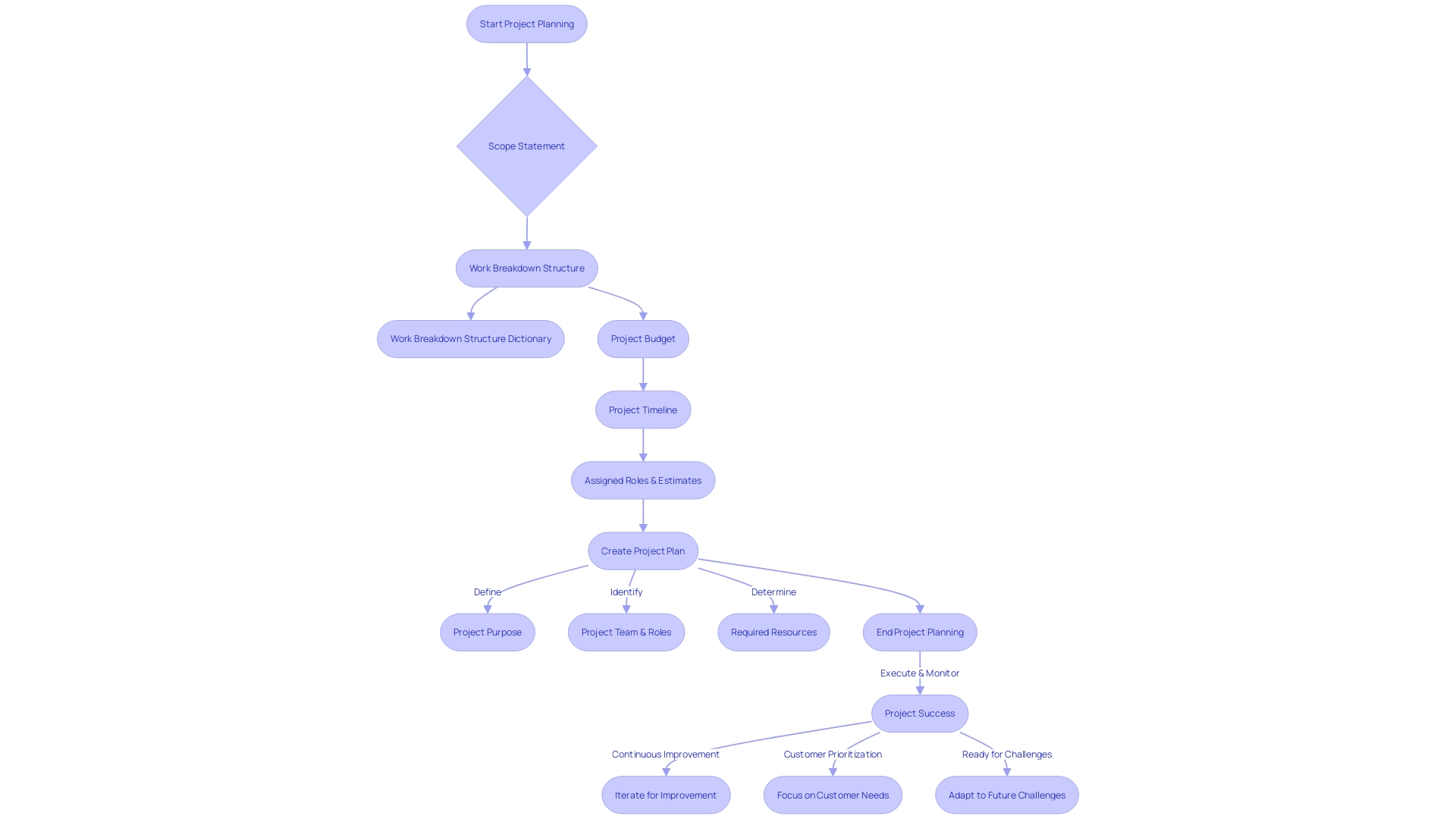 Efficient Project Planning Timeline