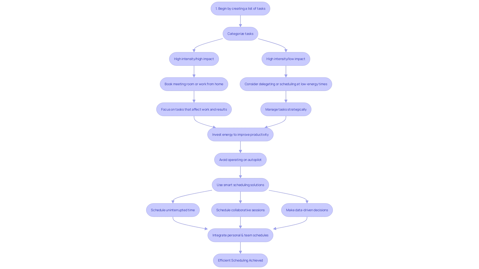 Efficient Scheduling Process