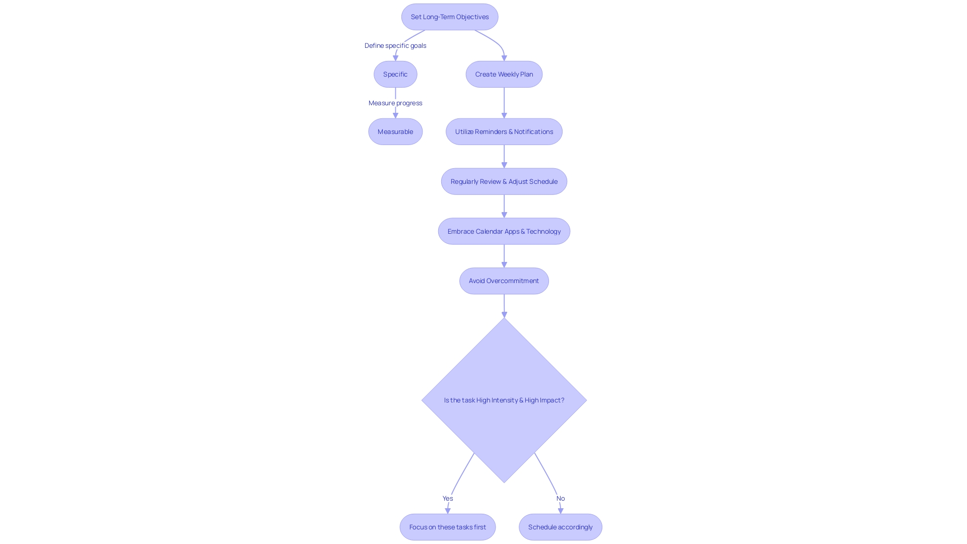 Efficient Time Management Workflow