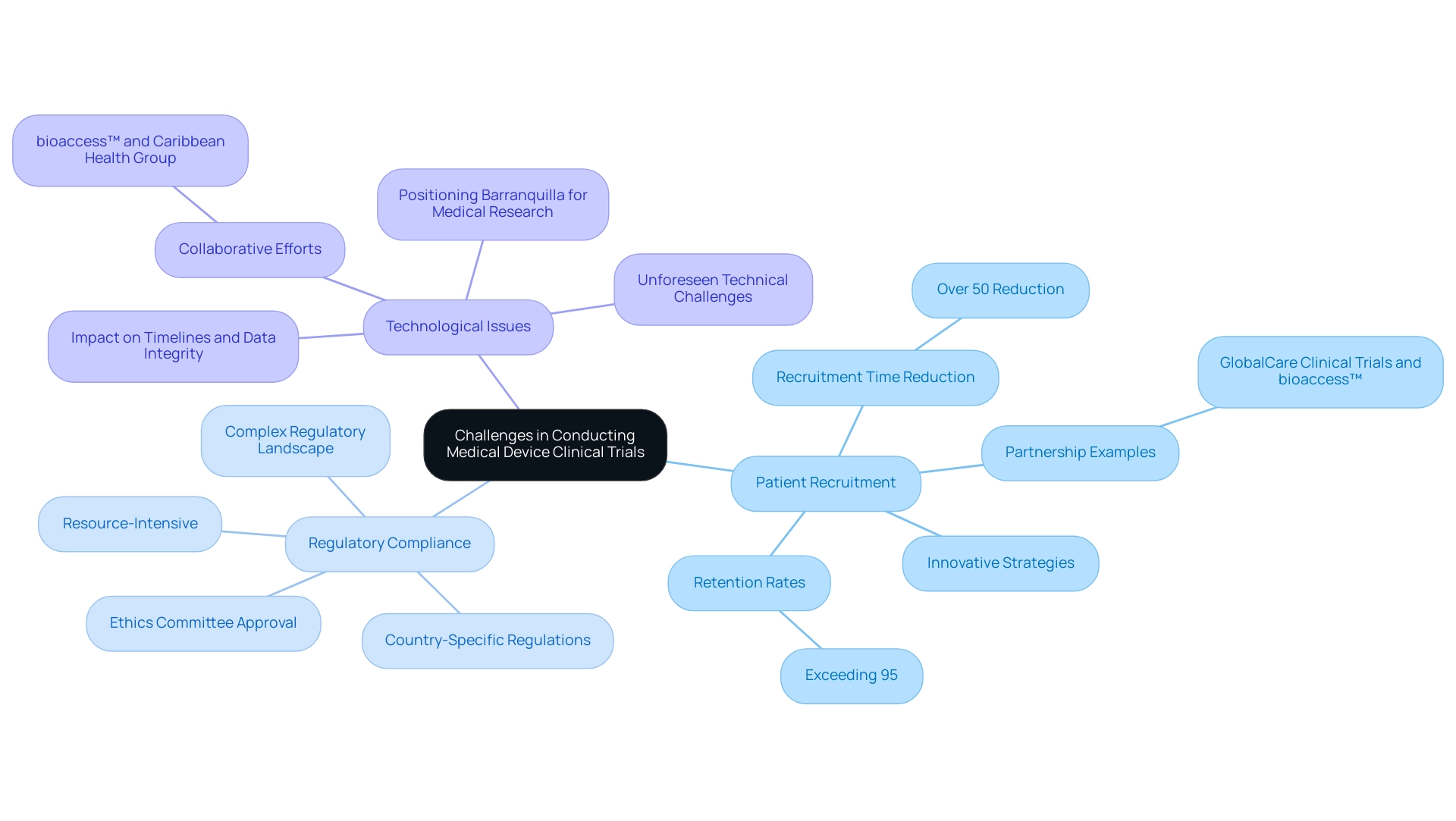 The central node represents the overall challenges, with branches showing the three key challenges and their respective details and examples.