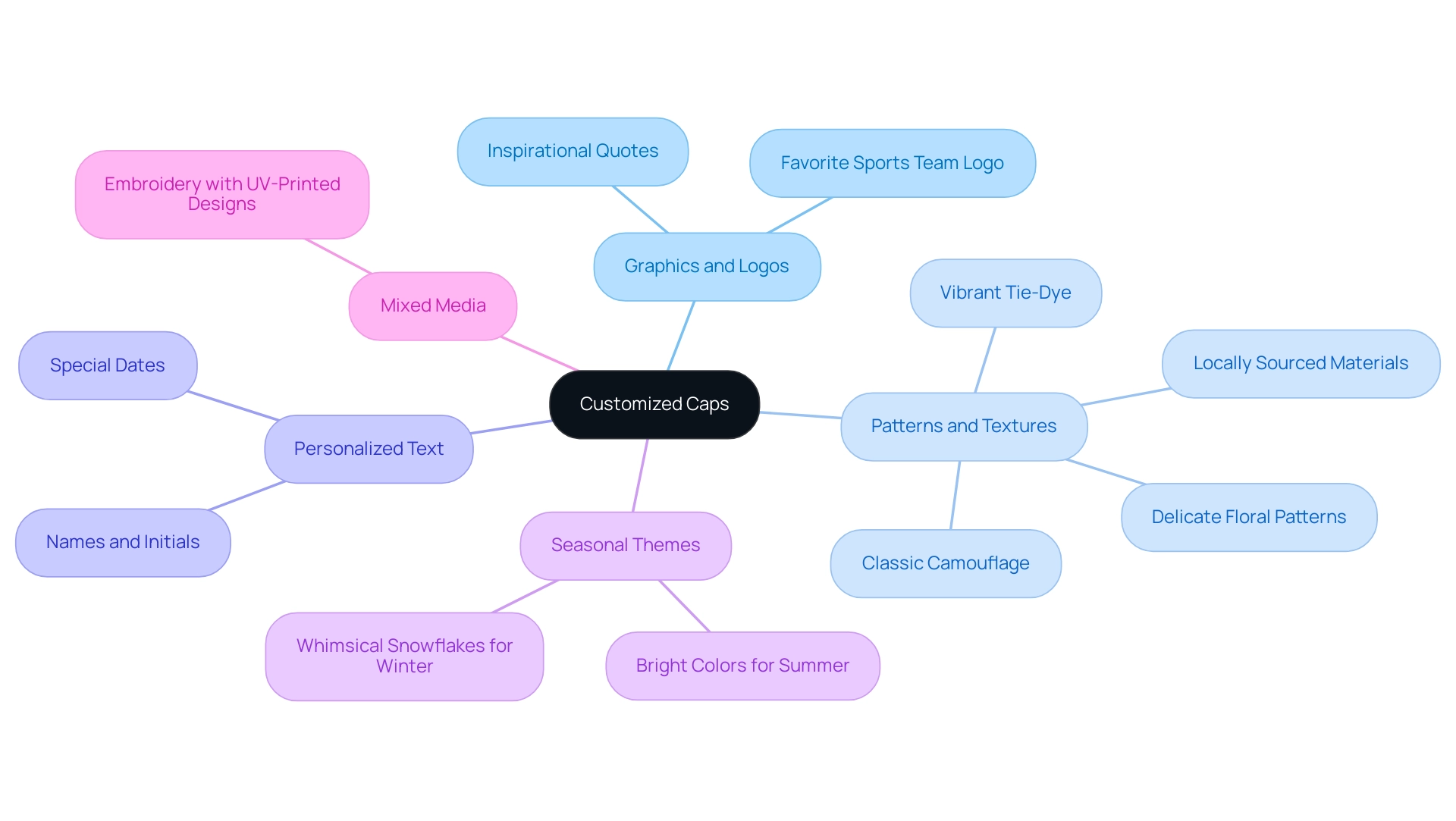 The central node represents the theme of customized caps, with branches detailing the five main design options, each color-coded for clarity.