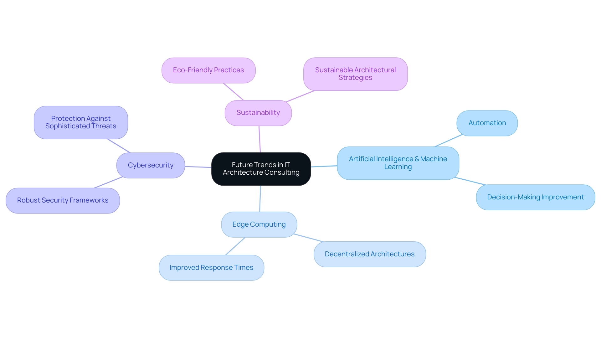 The central node represents the main theme, while branches indicate key trends, with sub-branches elaborating on specific aspects related to each trend.