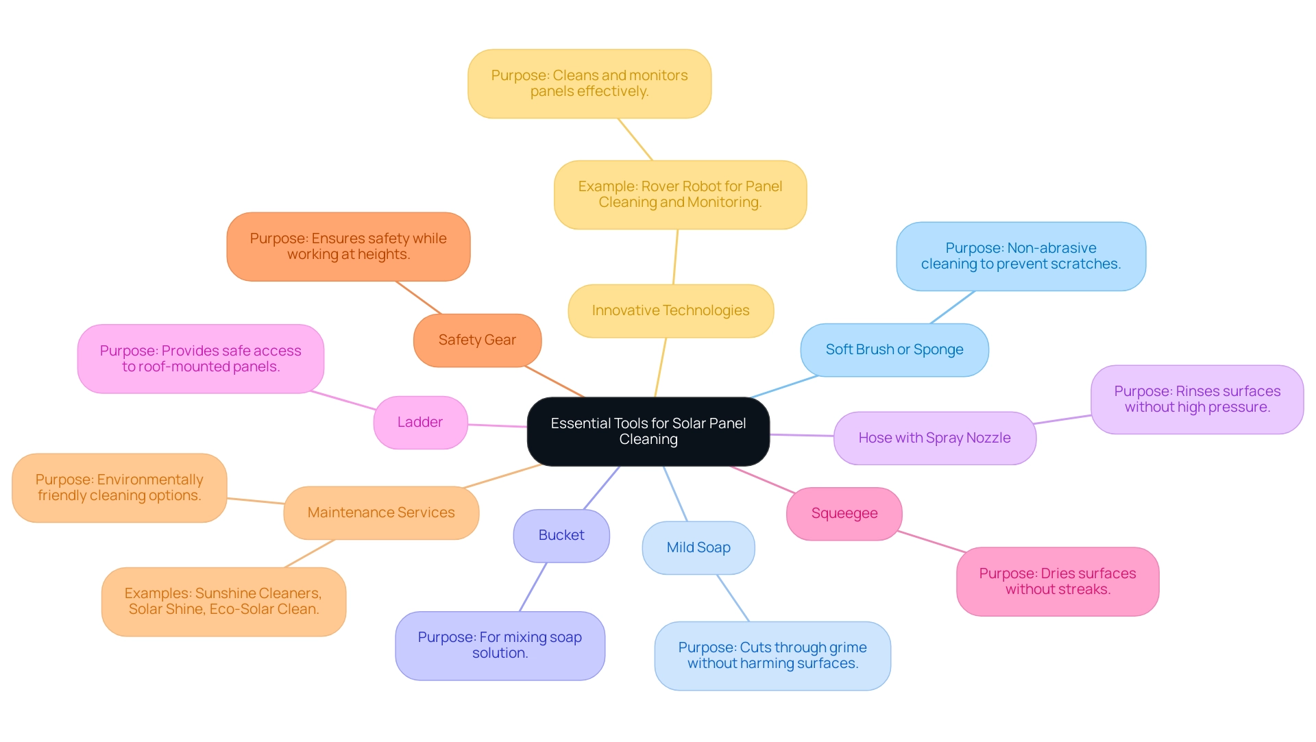 Each branch represents an essential tool or material for solar panel cleaning, with descriptions highlighting their specific functions.