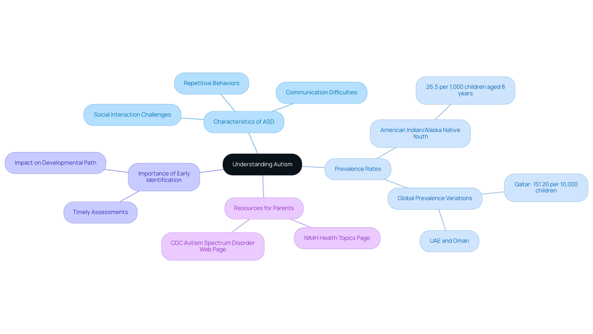 Each branch represents a key aspect of autism, with sub-branches detailing specific elements related to that aspect.