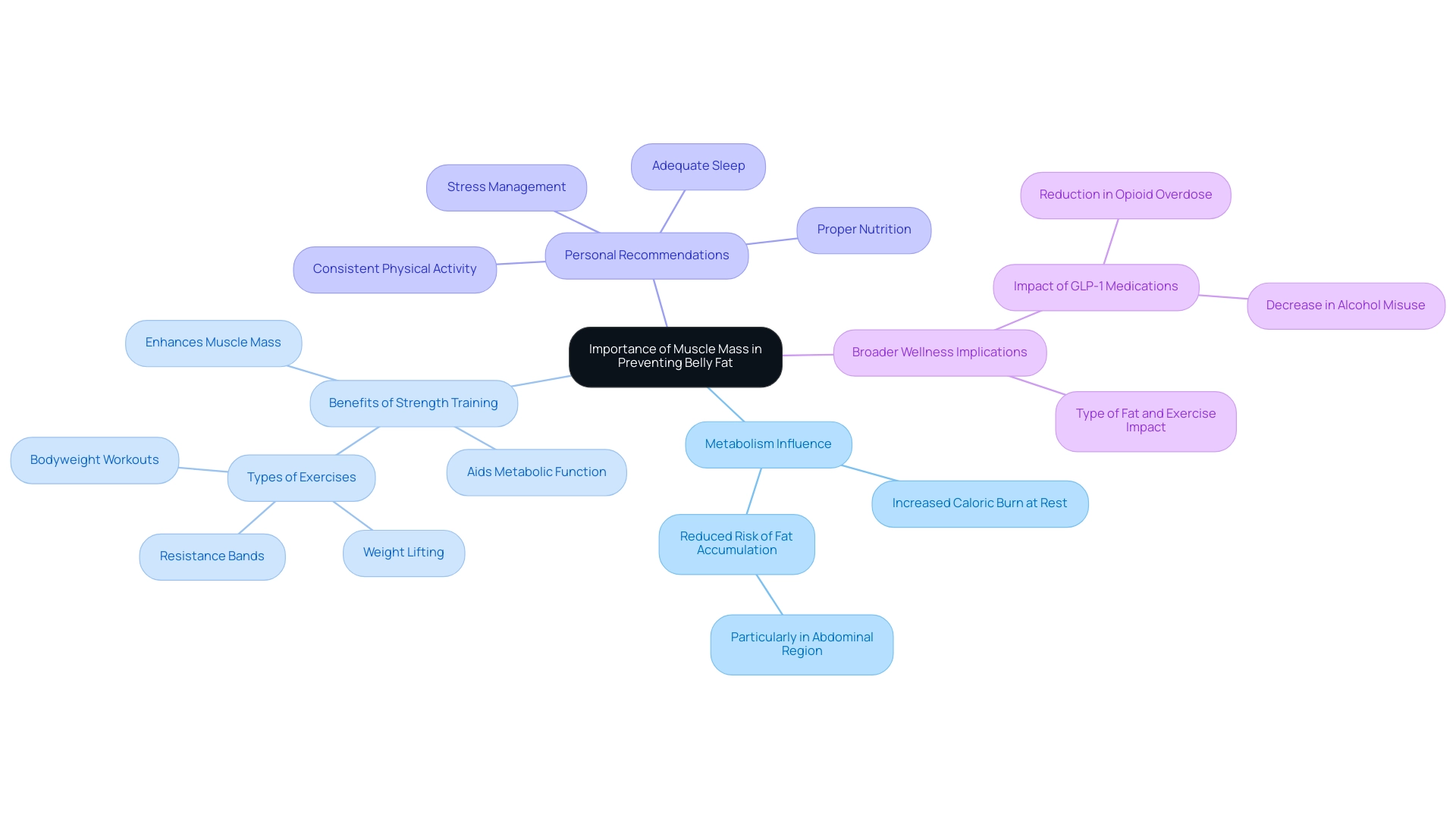 The central node represents the main topic, with branches indicating key concepts and sub-branches detailing specific points related to each concept.