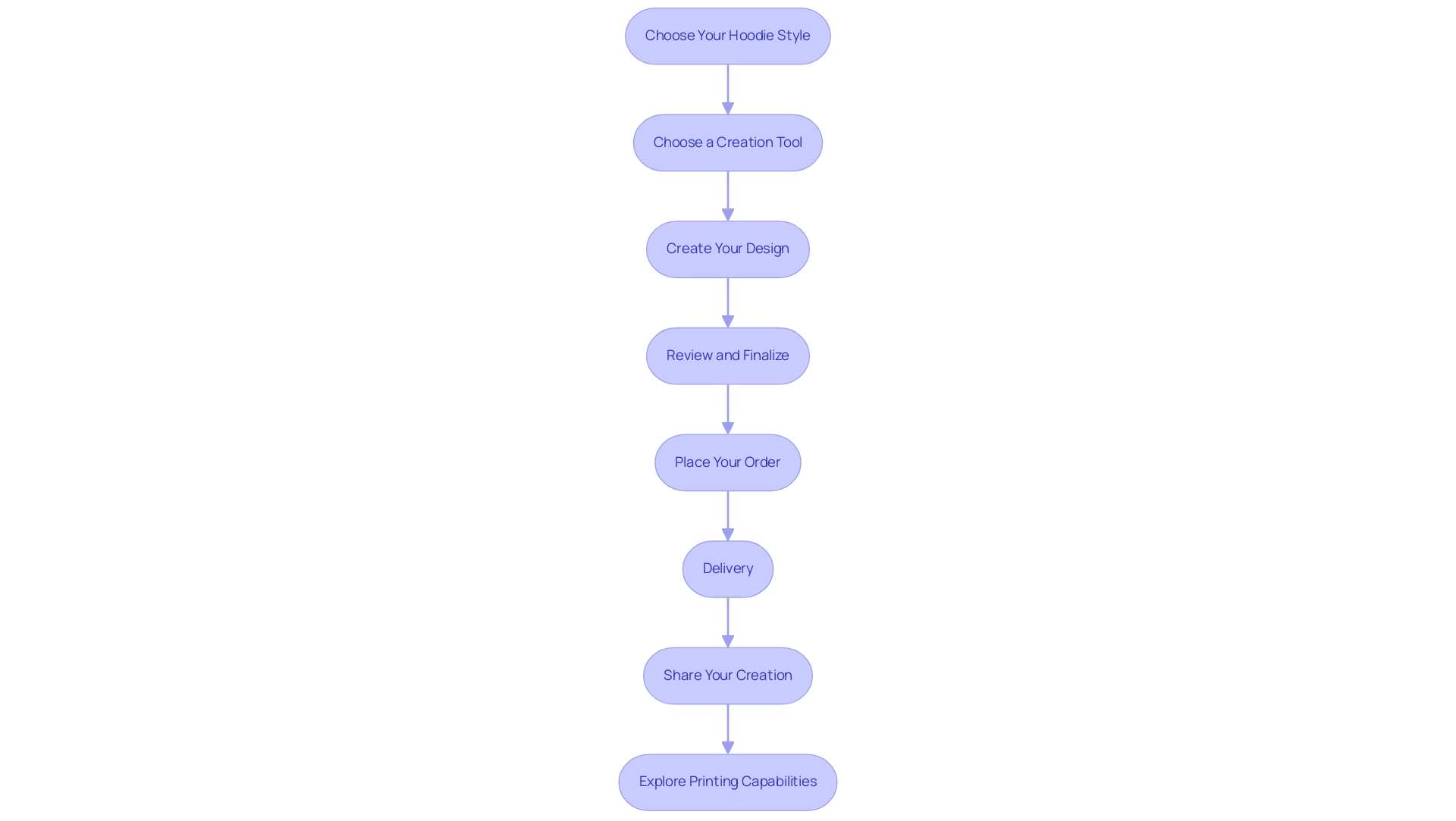 Each box represents a step in the hoodie design process, and the arrows indicate the sequence in which these steps should be completed.