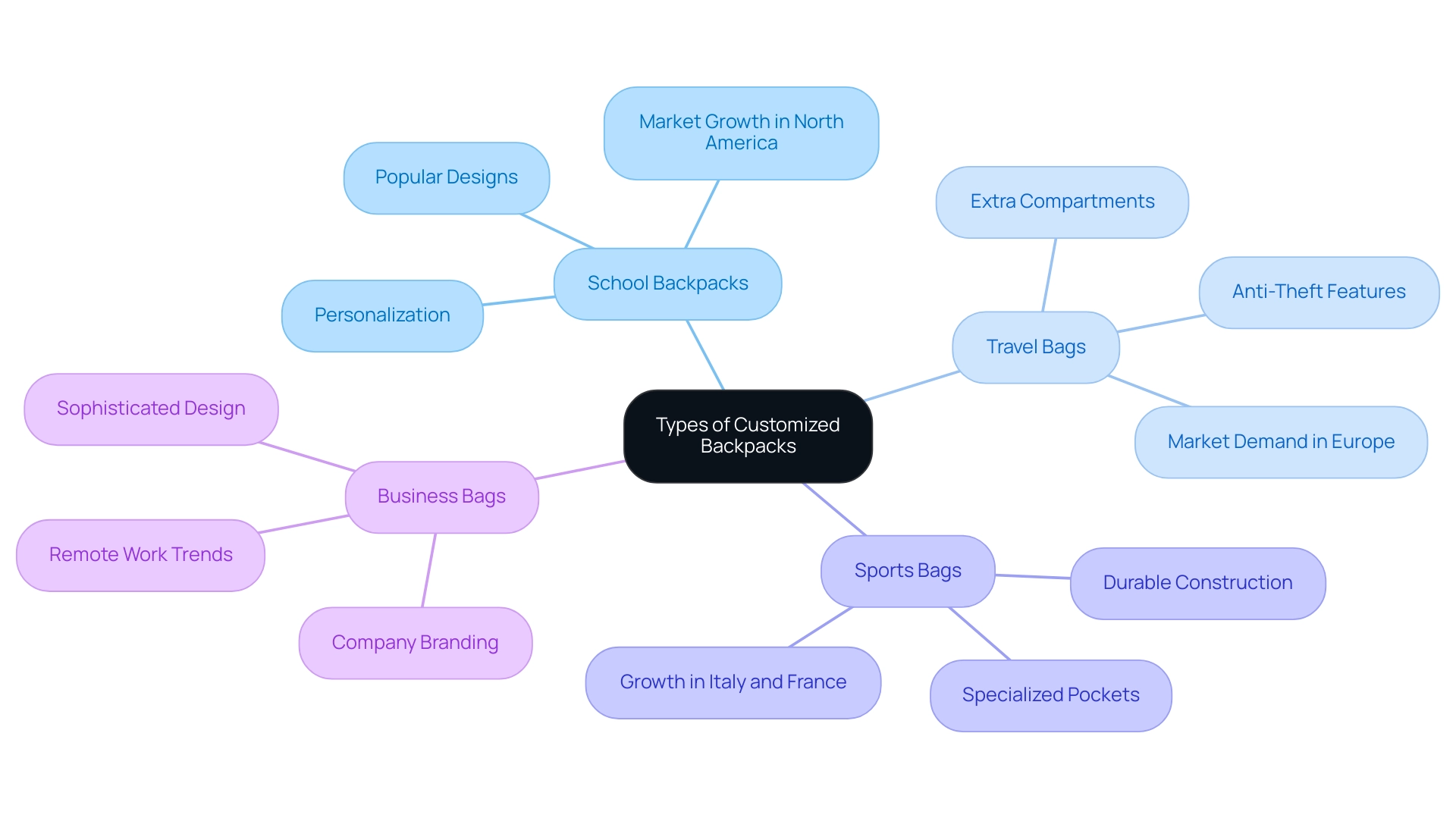 The central node represents the main topic, with branches for each backpack type and sub-branches detailing features and market trends.