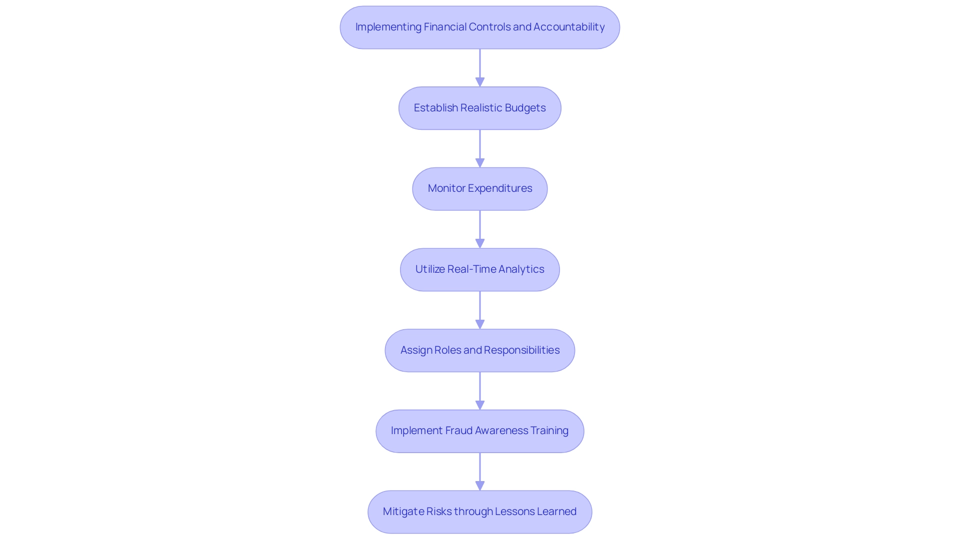 Each box represents a key step in the process, with arrows indicating the sequence and flow of implementation.