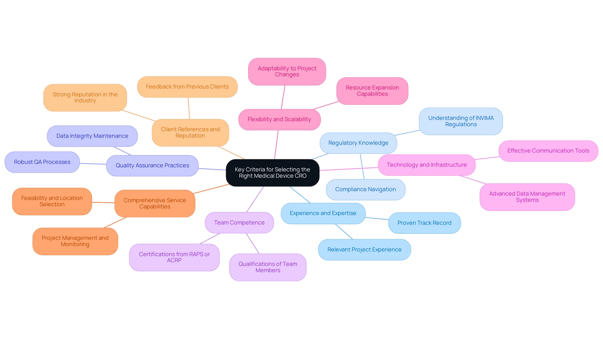 The central node represents the main theme, with branches indicating the key criteria for selection, each color-coded for clarity.