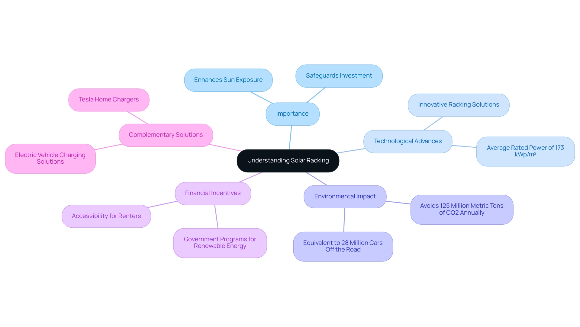 Each branch represents a key aspect of solar racking, with colors indicating different categories such as importance, technology, impacts, incentives, and solutions.