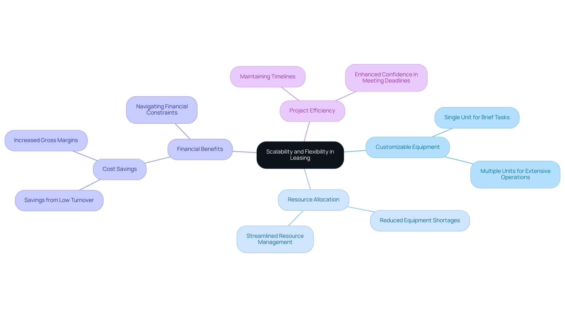 The central node represents the core concept, with branches illustrating the various aspects and benefits associated with scalable leasing solutions.