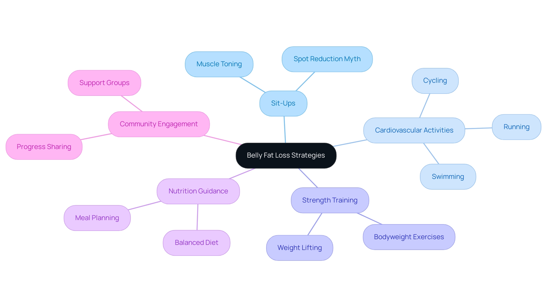 The central node represents the main theme, with branches indicating different strategies and their components contributing to effective belly fat loss.