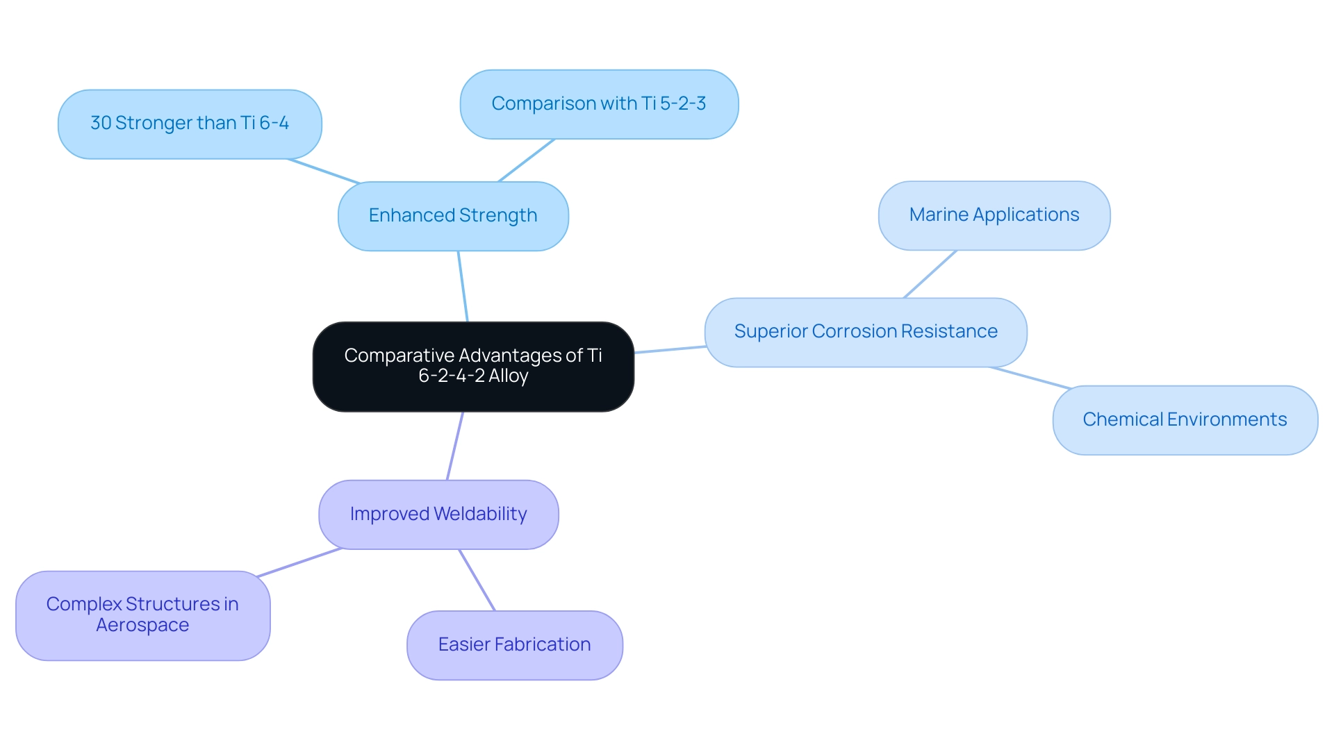 The central node represents the alloy's advantages, with branches indicating specific benefits and their relevant details.
