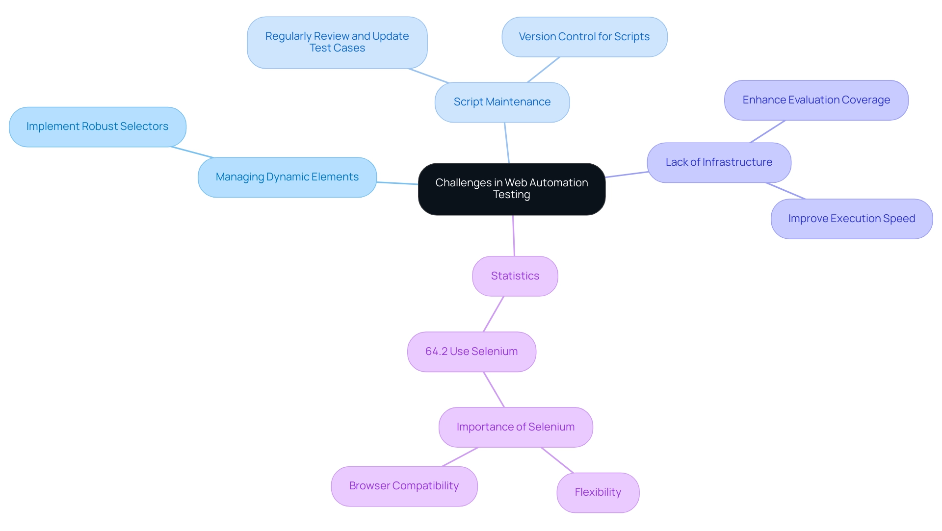 The central node represents the overall theme, with branches showing specific challenges, their solutions, and the statistical significance of Selenium usage.