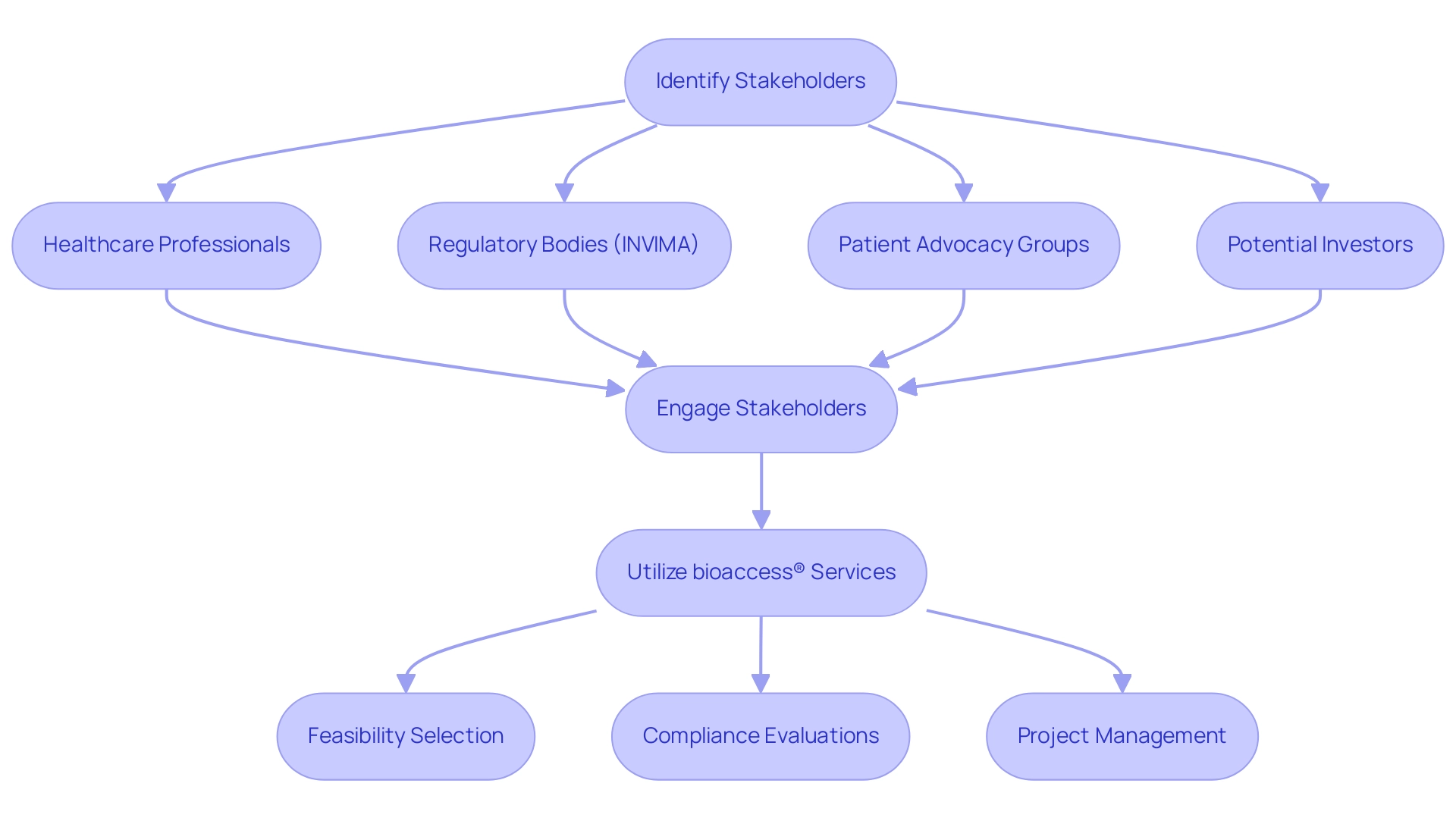 How to Conduct Early Feasibility Studies for Medical Devices in Argentina: A Step-by-Step Guide