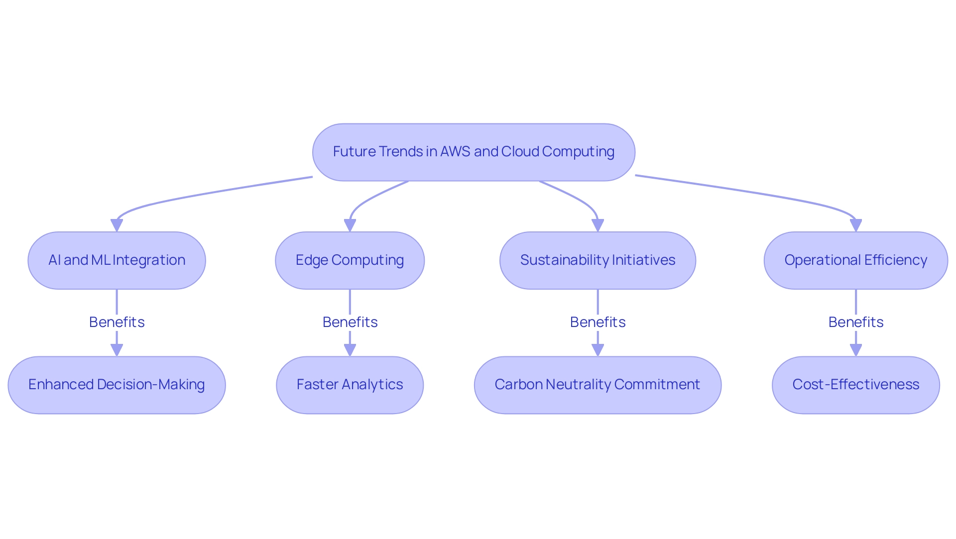 Each box represents a key trend in AWS and cloud computing, with arrows indicating how these trends interconnect and lead to organizational benefits.