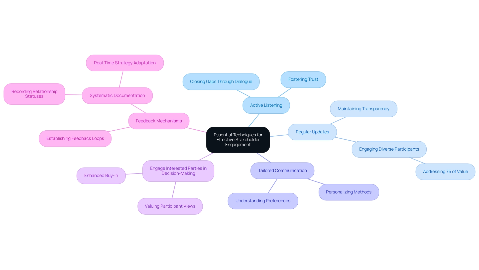 Each branch represents a key technique for stakeholder engagement, with sub-branches providing additional insights or examples related to each technique.