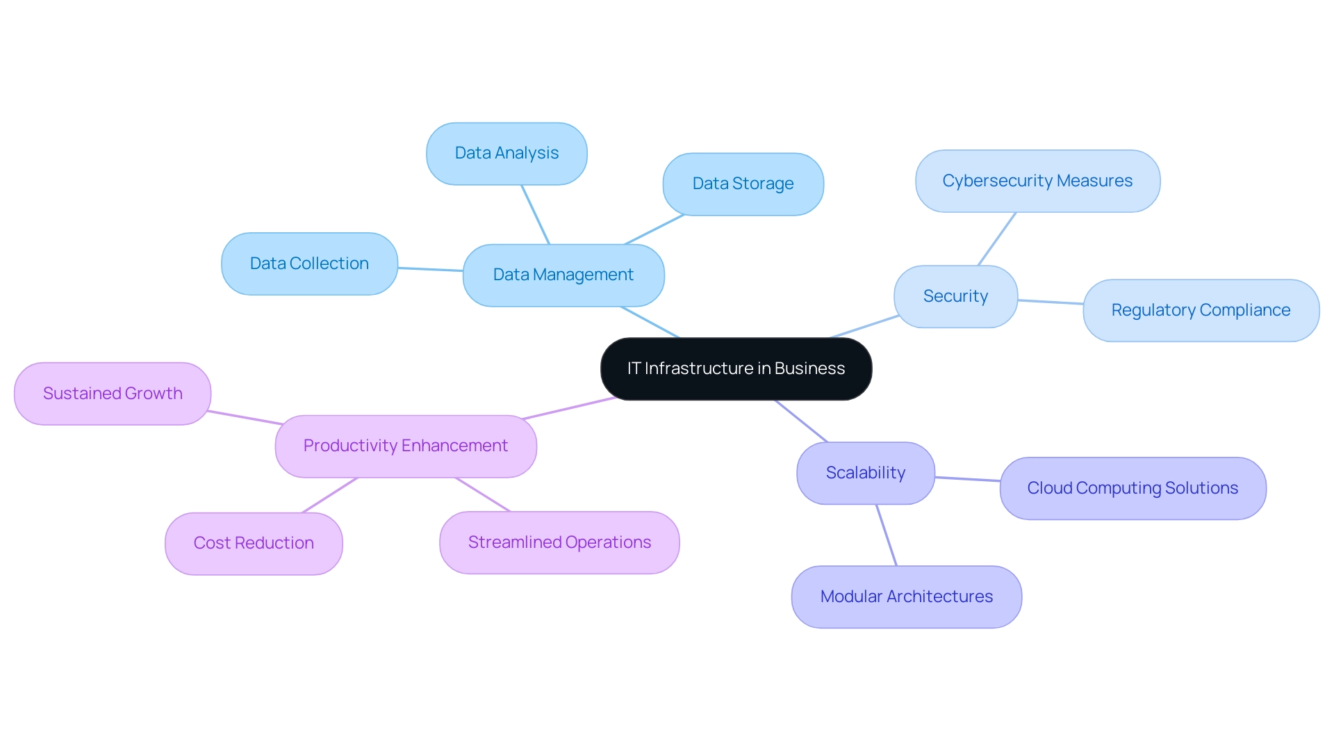 The central node represents IT infrastructure, with branches showing key roles such as data management, security, scalability, and productivity enhancement.